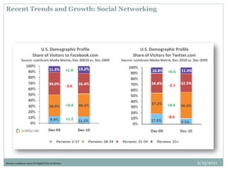 Recent Trends and Growth: Social Networking
Source: comScore 2010 US Digital Year in Review 2/15/2011
 