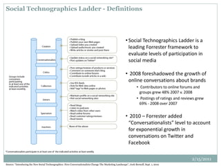 Social Technographics Ladder - Definitions
• Social Technographics Ladder is a
leading Forrester framework to
evaluate levels of participation in
social media
• 2008 foreshadowed the growth of
online conversations about brands
• Contributors to online forums and
groups grew 48% 2007 v. 2008
• Postings of ratings and reviews grew
69% - 2008 over 2007
• 2010 – Forrester added
“Conversationalists” level to account
for exponential growth in
conversations on Twitter and
Facebook
Source: “Introducing the New Social Technographics: How Conversationalists Change The Marketing Landscape”, Josh Bernoff, Sept. 1, 2010
2/15/2011
 