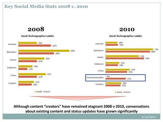 Key Social Media Stats 2008 v. 2010
2008 2010
18%
25%
12%
25%
48%
44%
21%
37%
19%
35%
69%
25%
Creators
Critics
Collectors
Joiners
Spectators
Inactives
Social Technographics Ladder
2008 2007
23%
31%
33%
19%
59%
68%
19%
24%
0%
37%
21%
51%
73%
18%
Creators
Conversationalists
Critics
Collectors
Joiners
Spectators
Inactives
Social Technographics Ladder
2009 2010
Although content “creators” have remained stagnant 2008 v 2010, conversations
about existing content and status updates have grown significantly
2/15/2011
 