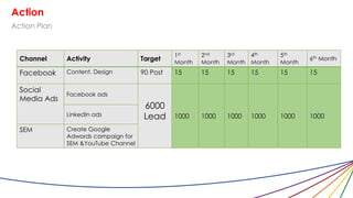 Channel Activity Target
1st
Month
2nd
Month
3rd
Month
4th
Month
5th
Month
6th Month
Facebook Content, Design 90 Post 15 15 15 15 15 15
Social
Media Ads
Facebook ads
6000
Lead 1000 1000 1000 1000 1000 1000LinkedIn ads
SEM Create Google
Adwords campaign for
SEM &YouTube Channel
Action
Action Plan
 