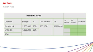 Media Mix Model
Channel Budget % Cost Per Lead KPI
1st
Month
2nd
Month
3rd Month
Facebook 1,500,000 50% 500 EGP 6000 Lead
LinkedIn 1,500,000 50%
SEM
Action
Action Plan
 