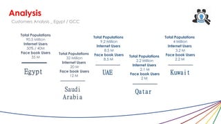 Analysis
Customers Analysis _ Egypt / GCC
Total Populations
90.5 Million
Internet Users
50% / 40M
Face book Users
35 M
Egypt
Total Populations
32 Million
Internet Users
20 M
Face book Users
12 M
Saudi
Arabia
Total Populations
9.2 Million
Internet Users
8.5 M
Face book Users
8.5 M
UAE
Total Populations
2.2 Million
Internet Users
2.1 M
Face book Users
2 M
Qatar
Total Populations
4 Million
Internet Users
3.2 M
Face book Users
2.2 M
Kuwait
 