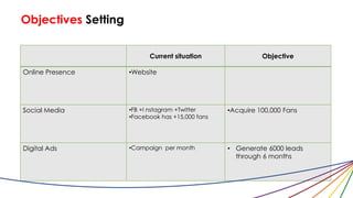 Objectives Setting
Current situation Objective
Online Presence •Website
Social Media •FB +I nstagram +Twitter
•Facebook has +15,000 fans
•Acquire 100,000 Fans
Digital Ads •Campaign per month • Generate 6000 leads
through 6 months
 