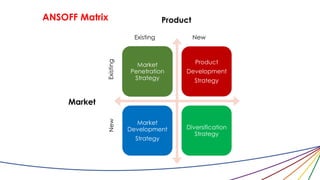 Market
Penetration
Strategy
Product
Development
Strategy
Market
Development
Strategy
Diversification
Strategy
ANSOFF Matrix Product
Market
NewExisting
ExistingNew
 