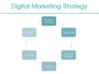 Digital Marketing Strategy
Situation
analysis
Objectives
Channel
strategy
Tactics
Actions
Control
 
