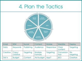 Email
Marketing
SEM
Website
(SEO)
Content
Marketing
Mobile
Marketing
Display
Social
Media
4. Plan the Tactics
Email SEM Social Content Mobile WebSite Display
Data Keywords Publishing Audience Responsive Clear
content
Targeting
Creative Copy/
creative
Targeting Multiple
Formats
Targeting Conversion
tool
Re-
targeting
Dist’n Budget Content Ad budget App? SEO Creative
 