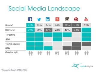 Social Media Landscape
Reach* 61% 29% 24% 24% 18% 11% 35%
DailyUse 71% 38% 13% 23% 41% 14%
Targeting
SEO
Traffic source
B2B
Gender split
*Source for Reach: IPSOS MRBI
 