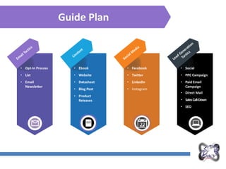 Guide Plan
• Opt-In Process
• List
• Email
Newsletter
• Ebook
• Website
• Datasheet
• Blog Post
• Product
Releases
• Facebook
• Twitter
• LinkedIn
• Instagram
• Social
• PPC Campaign
• Paid Email
Campaign
• Direct Mail
• SalesCall-Down
• SEO
 