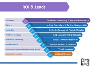 ROI & Leads
Advertisement in Major Newspapers Blogs & Websites
Mobile Advertising
Google AdWords
Paid Online Advertising
Paid Email Campaign
LinkedIn
Twitter
Facebook
Hashtag Campaigns & Twitter Business ADs
Facebook Advertising & Website Promotions
LinkedIn Sponsored Posts & Updates
EMS Management & Database
Across all Online Platforms
Strategic Metadata & Keywords
Traffic targeted
All Social Networks
 