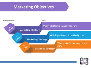 Overall Marketing Plan
Marketing Objectives
Marketing Strategy
Which platforms to actively run?
Marketing Strategy
Which platforms to actively run?
Marketing Strategy
Which platforms to actively
run?
Primary Objective Tactic
 