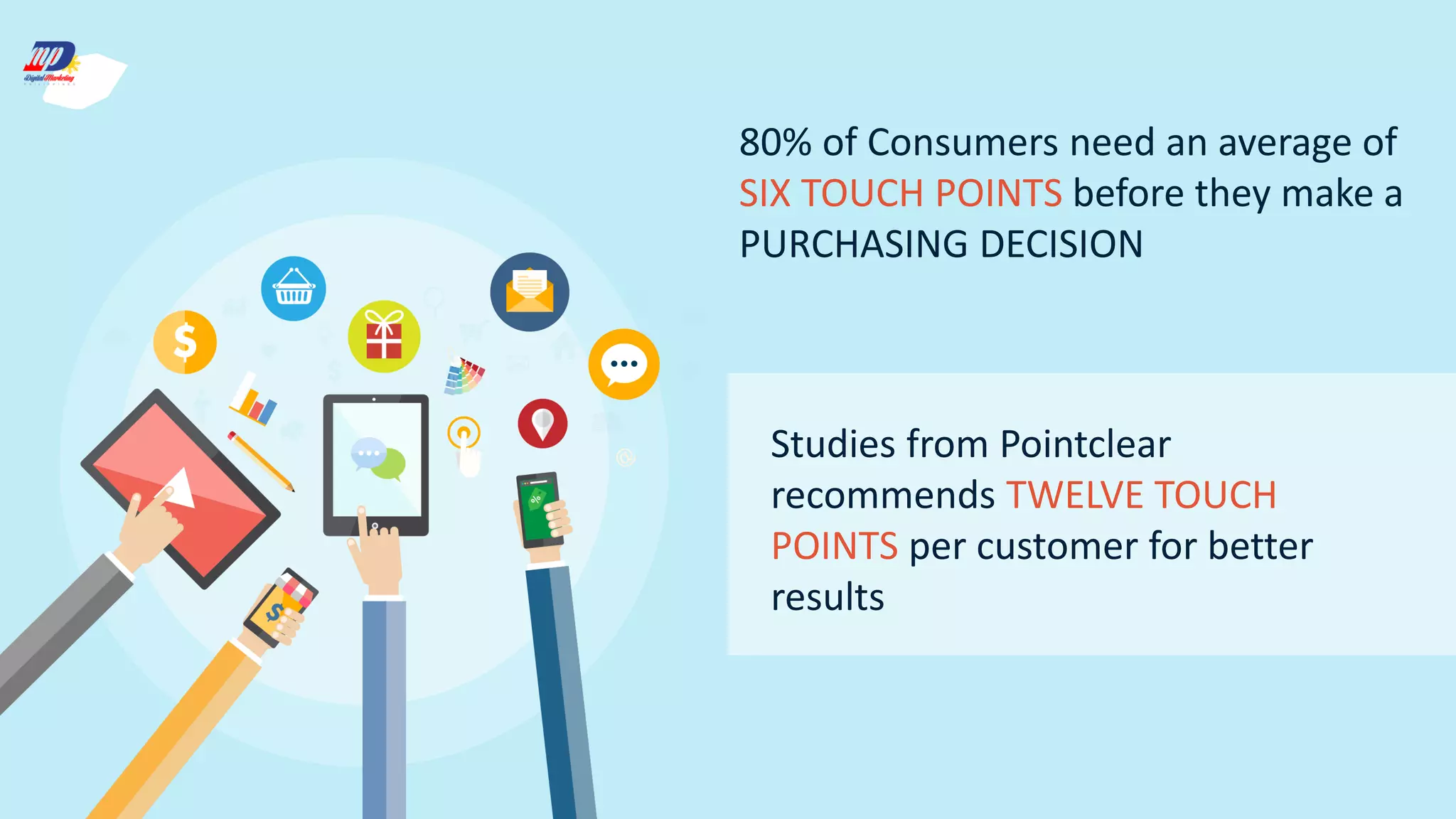 80% of Consumers need an average of
SIX TOUCH POINTS before they make a
PURCHASING DECISION
Studies from Pointclear
recommends TWELVE TOUCH
POINTS per customer for better
results
 