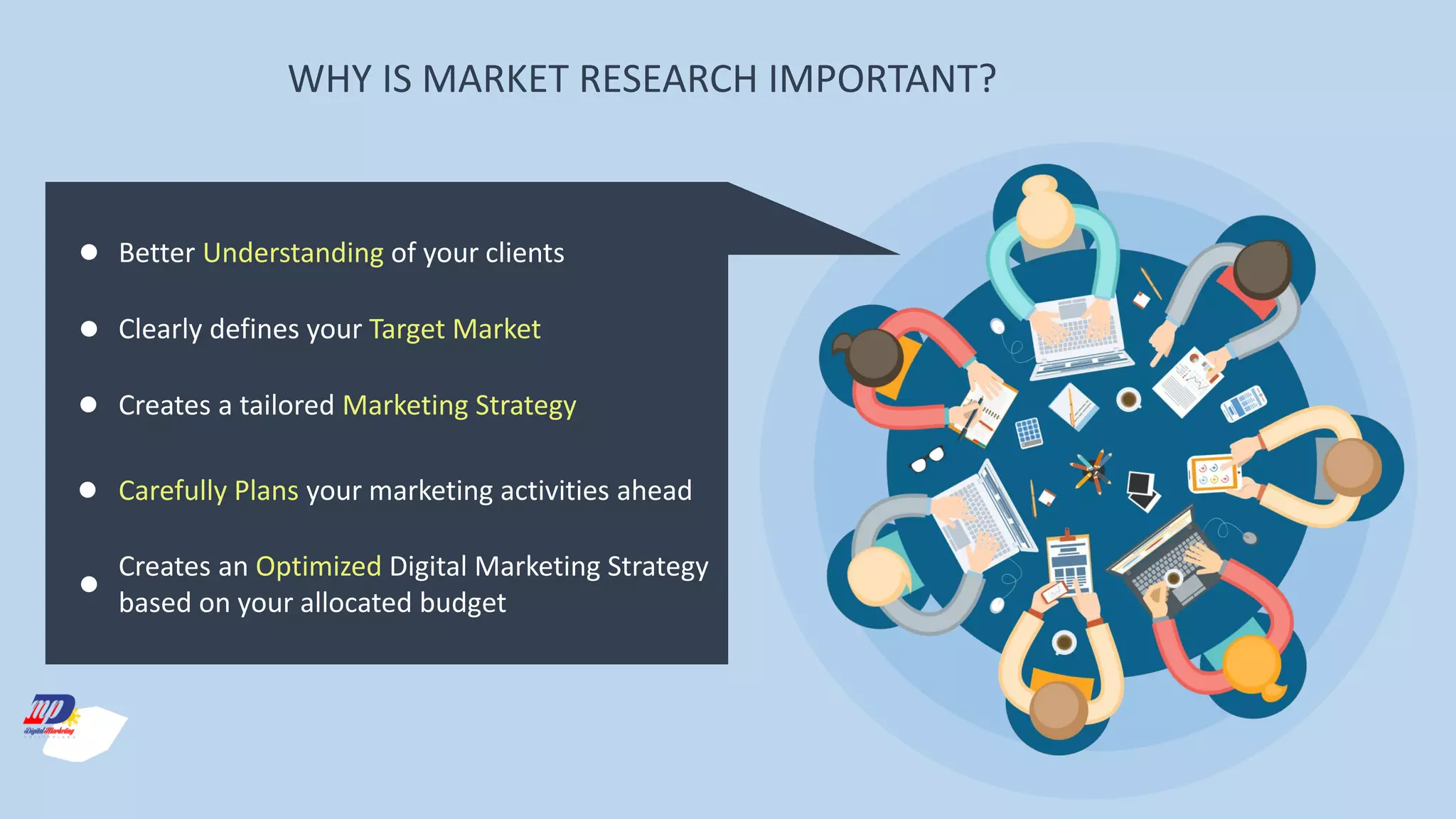 WHY IS MARKET RESEARCH IMPORTANT?
Better Understanding of your clients
Clearly defines your Target Market
Creates a tailored Marketing Strategy
Carefully Plans your marketing activities ahead
Creates an Optimized Digital Marketing Strategy
based on your allocated budget
 