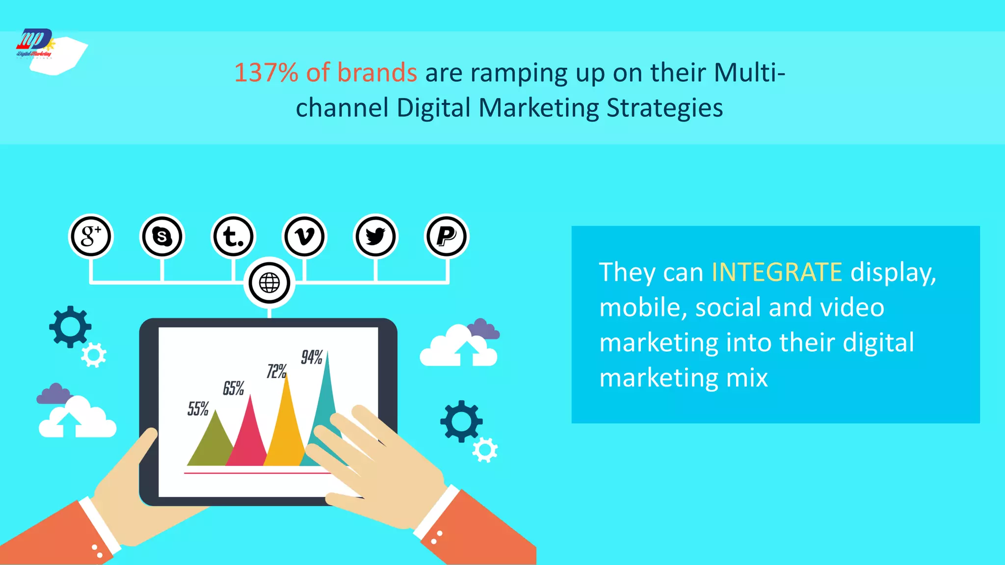 137% of brands are ramping up on their Multi-
channel Digital Marketing Strategies
They can INTEGRATE display,
mobile, social and video
marketing into their digital
marketing mix
 