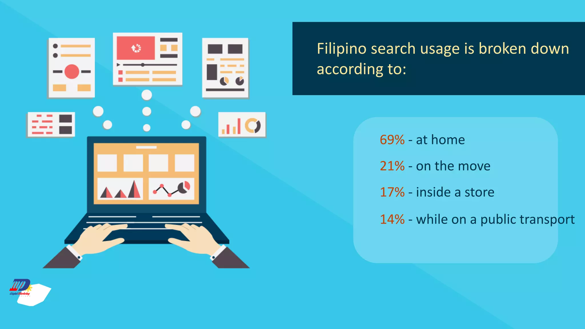 Filipino search usage is broken down
according to:
69% - at home
21% - on the move
17% - inside a store
14% - while on a public transport
 
