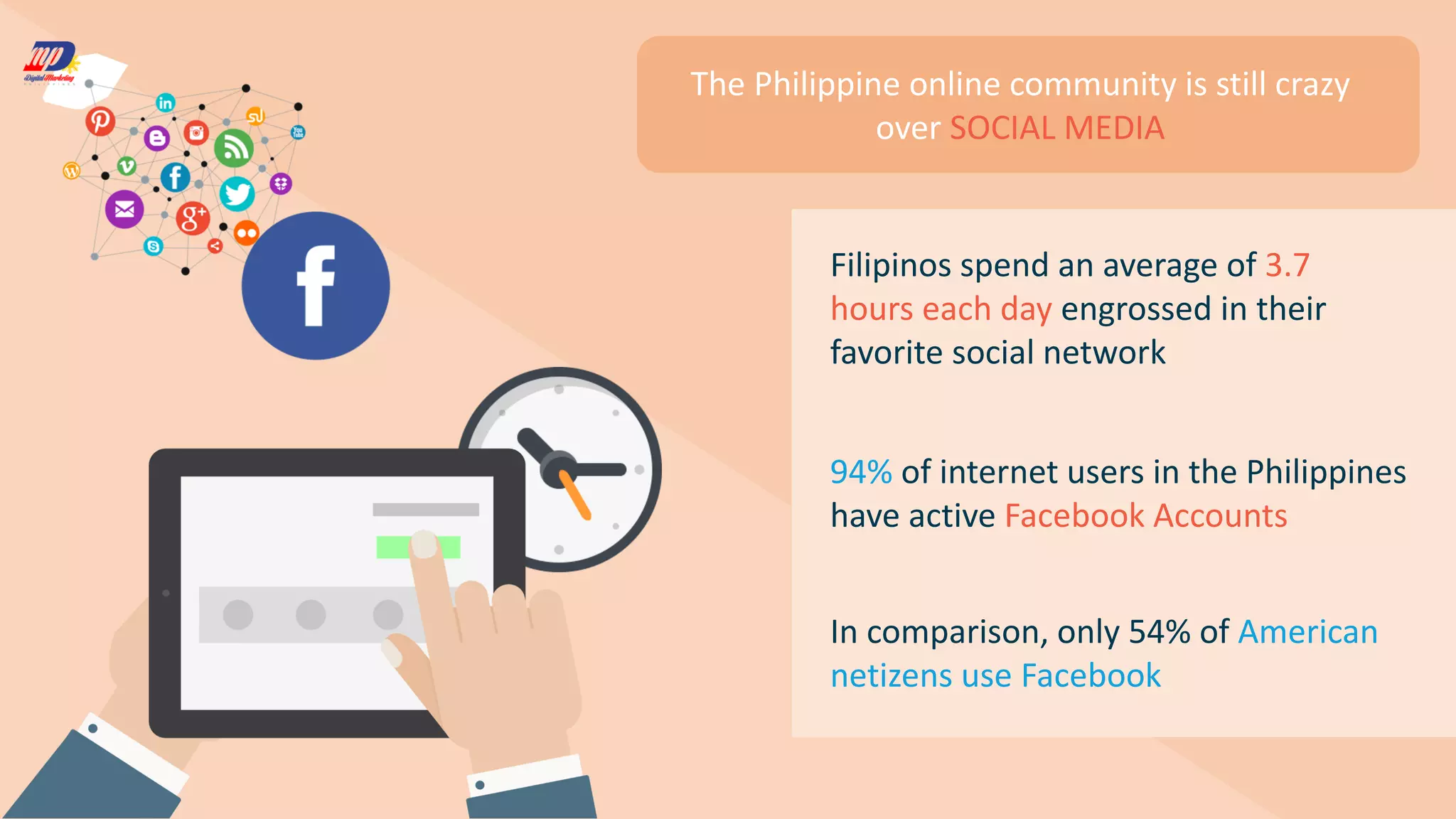 The Philippine online community is still crazy
over SOCIAL MEDIA
Filipinos spend an average of 3.7
hours each day engrossed in their
favorite social network
94% of internet users in the Philippines
have active Facebook Accounts
In comparison, only 54% of American
netizens use Facebook
 