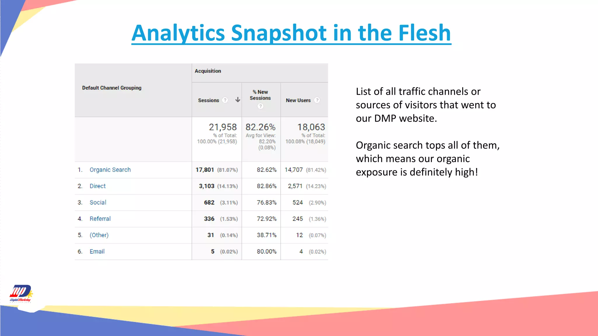 Analytics Snapshot in the Flesh
List of all traffic channels or
sources of visitors that went to
our DMP website.
Organic search tops all of them,
which means our organic
exposure is definitely high!
 