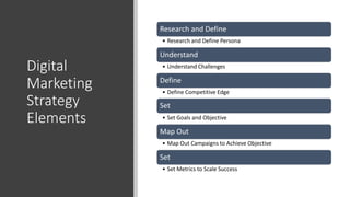Digital
Marketing
Strategy
Elements
Research and Define
• Research and Define Persona
Understand
• Understand Challenges
Define
• Define Competitive Edge
Set
• Set Goals and Objective
Map Out
• Map Out Campaigns to Achieve Objective
Set
• Set Metrics to Scale Success
 