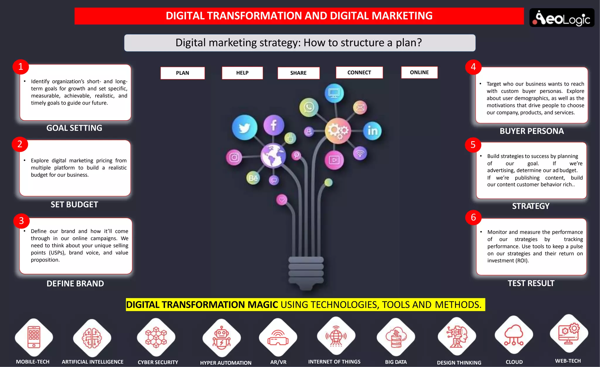 Digital marketing strategy: How to structure a plan?
DIGITAL TRANSFORMATION AND DIGITAL MARKETING
DIGITAL TRANSFORMATION MAGIC USING TECHNOLOGIES, TOOLS AND METHODS.
• Identify organization’s short- and long-
term goals for growth and set specific,
measurable, achievable, realistic, and
timely goals to guide our future.
• Build strategies to success by planning
of our goal. If we’re
advertising, determine our ad budget.
If we’re publishing content, build
our content customer behavior rich..
• Explore digital marketing pricing from
multiple platform to build a realistic
budget for our business.
• Monitor and measure the performance
of our strategies by tracking
performance. Use tools to keep a pulse
on our strategies and their return on
investment (ROI).
• Target who our business wants to reach
with custom buyer personas. Explore
about user demographics, as well as the
motivations that drive people to choose
our company, products, and services.
• Define our brand and how it’ll come
through in our online campaigns. We
need to think about your unique selling
points (USPs), brand voice, and value
proposition.
BUYER PERSONA
DEFINE BRAND
GOAL SETTING
STRATEGY
TEST RESULT
1
2
3
4PLAN HELP SHARE CONNECT ONLINE
CLOUDDESIGN THINKINGINTERNET OF THINGS BIG DATAHYPER AUTOMATIONARTIFICIAL INTELLIGENCE CYBER SECURITY AR/VR WEB-TECHMOBILE-TECH
5
6
SET BUDGET