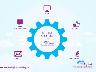 w Eb 
ONLINE PR SOCIAL 
DIRECT 
DIGITAL 
SUCCESS 
w ITh 
CONTENT 
 