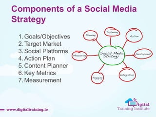 Components of a Social Media 
Strategy 
1.Goals/Objectives 
2.Target Market 
3. Social Platforms 
4. Action Plan 
5.Content Planner 
6. Key Metrics 
7.Measurement 
 