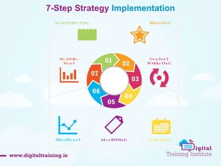 7-Step Strategy Implementation 
In f RASTRUCTURe BRAn d In G 
Co n Te n T 
MARKe TIn G 
Me ASURe - 
Me n T 
MIl e STo n e S Ad v e RTISIn G CAMpAIGn S 
 
