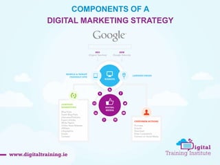 COMPONENTS OF A 
DIGITAL MARKETING STRATEGY 
 