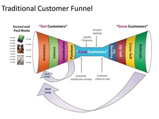 Traditional Customer Funnel
 