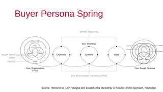 Buyer Persona Spring
Source: Heinze et al. (2017) Digital and Social Media Marketing: A Results-Driven Approach, Routledge
 