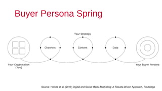 Buyer Persona Spring
Source: Heinze et al. (2017) Digital and Social Media Marketing: A Results-Driven Approach, Routledge
 