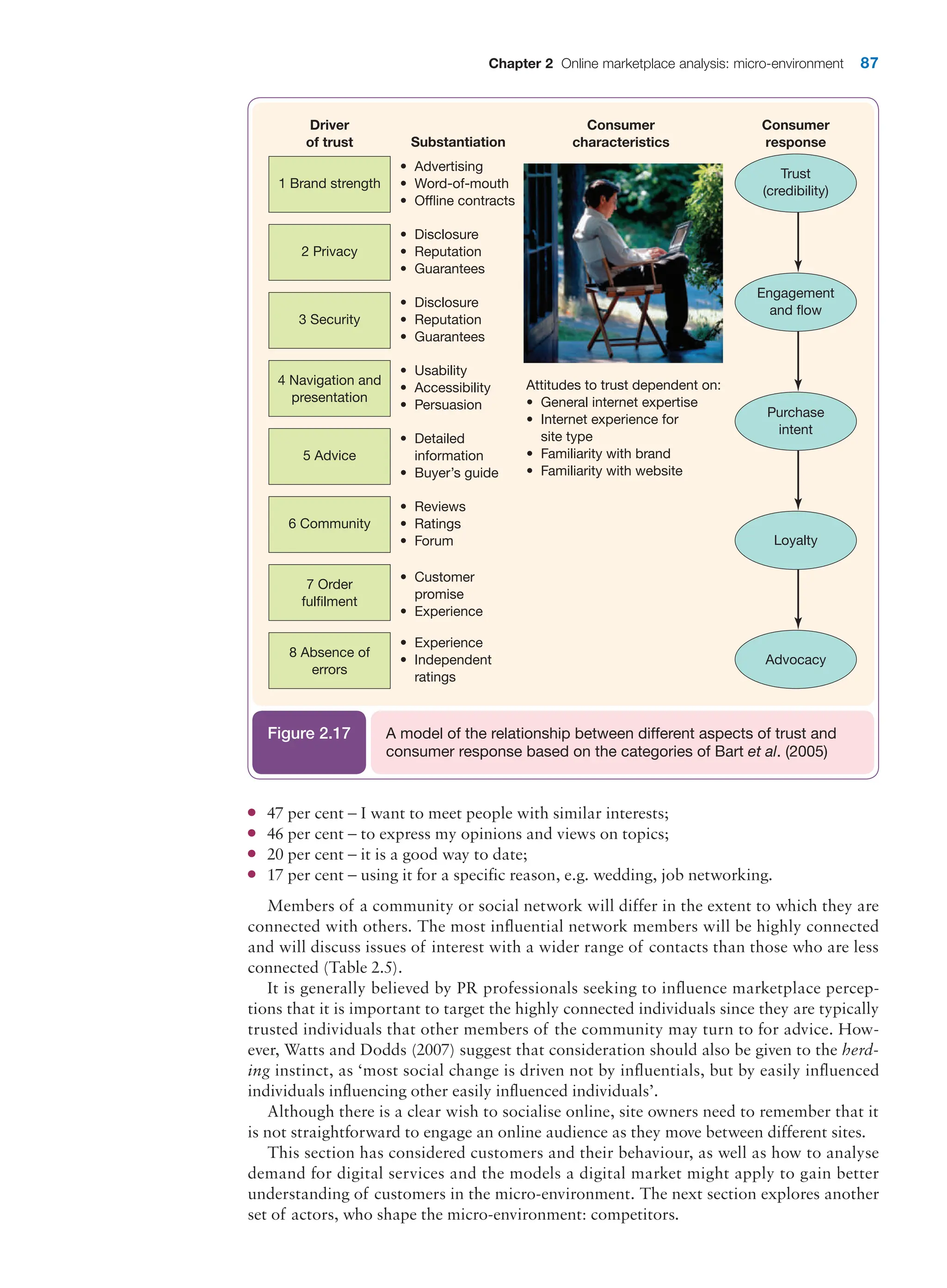 Chapter 2 Online marketplace analysis: micro-environment 87
1 Brand strength
Trust
(credibility)
Engagement
and flow
Purchase
intent
Loyalty
Advocacy
• Advertising
• Word-of-mouth
• Offline contracts
2 Privacy
• Disclosure
• Reputation
• Guarantees
3 Security
• Disclosure
• Reputation
• Guarantees
4 Navigation and
presentation
• Usability
• Accessibility
• Persuasion
5 Advice
• Detailed
information
• Buyer’s guide
6 Community
• Reviews
• Ratings
• Forum
7 Order
fulfilment
• Customer
promise
• Experience
Attitudes to trust dependent on:
• General internet expertise
• Internet experience for
site type
• Familiarity with brand
• Familiarity with website
8 Absence of
errors
• Experience
• Independent
ratings
Substantiation
Consumer
characteristics
Consumer
response
Driver
of trust
A model of the relationship between different aspects of trust and
consumer response based on the categories of Bart et al. (2005)
Figure 2.17
●
● 47 per cent – I want to meet people with similar interests;
●
● 46 per cent – to express my opinions and views on topics;
●
● 20 per cent – it is a good way to date;
●
● 17 per cent – using it for a specific reason, e.g. wedding, job networking.
Members of a community or social network will differ in the extent to which they are
connected with others. The most influential network members will be highly connected
and will discuss issues of interest with a wider range of contacts than those who are less
connected (Table 2.5).
It is generally believed by PR professionals seeking to influence marketplace percep-
tions that it is important to target the highly connected individuals since they are typically
trusted individuals that other members of the community may turn to for advice. How-
ever, Watts and Dodds (2007) suggest that consideration should also be given to the herd-
ing instinct, as ‘most social change is driven not by influentials, but by easily influenced
individuals influencing other easily influenced individuals’.
Although there is a clear wish to socialise online, site owners need to remember that it
is not straightforward to engage an online audience as they move between different sites.
This section has considered customers and their behaviour, as well as how to analyse
demand for digital services and the models a digital market might apply to gain better
understanding of customers in the micro-environment. The next section explores another
set of actors, who shape the micro-environment: competitors.
 