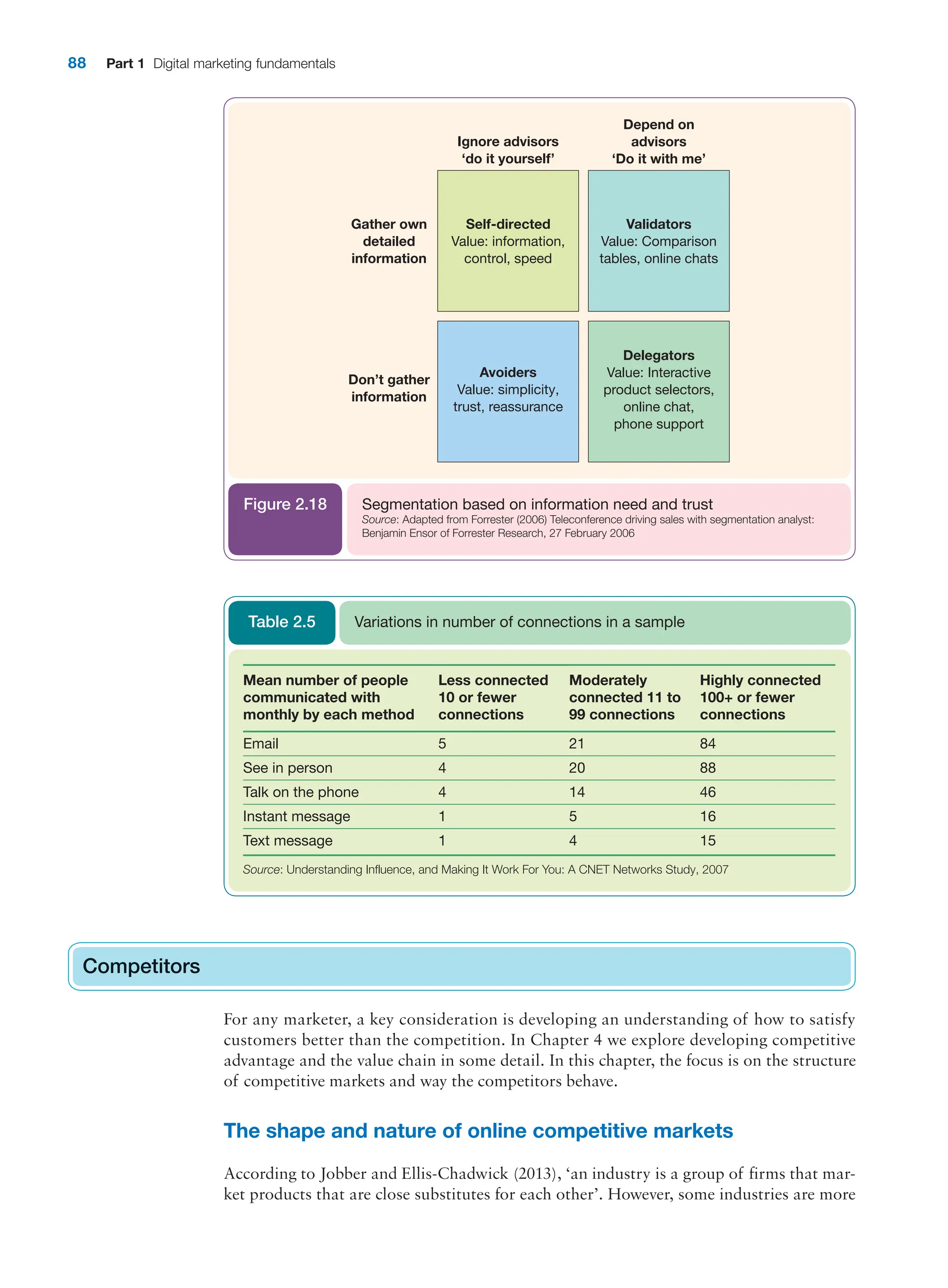 88 Part 1 Digital marketing fundamentals
Competitors
For any marketer, a key consideration is developing an understanding of how to satisfy
customers better than the competition. In Chapter 4 we explore developing competitive
advantage and the value chain in some detail. In this chapter, the focus is on the structure
of competitive markets and way the competitors behave.
The shape and nature of online competitive markets
According to Jobber and Ellis-Chadwick (2013), ‘an industry is a group of firms that mar-
ket products that are close substitutes for each other’. However, some industries are more
Competitors
Delegators
Value: Interactive
product selectors,
online chat,
phone support
Validators
Value: Comparison
tables, online chats
Depend on
advisors
‘Do it with me’
Ignore advisors
‘do it yourself’
Avoiders
Value: simplicity,
trust, reassurance
Self-directed
Value: information,
control, speed
Don’t gather
information
Gather own
detailed
information
Segmentation based on information need and trust
Source: Adapted from Forrester (2006) Teleconference driving sales with segmentation analyst:
Benjamin Ensor of Forrester Research, 27 February 2006
Figure 2.18
Mean number of people
communicated with
monthly by each method
Less connected
10 or fewer
connections
Moderately
connected 11 to
99 connections
Highly connected
100+ or fewer
connections
Email 5 21 84
See in person 4 20 88
Talk on the phone 4 14 46
Instant message 1 5 16
Text message 1 4 15
Source: Understanding Influence, and Making It Work For You: A CNET Networks Study, 2007
Variations in number of connections in a sample
Table 2.5
 
