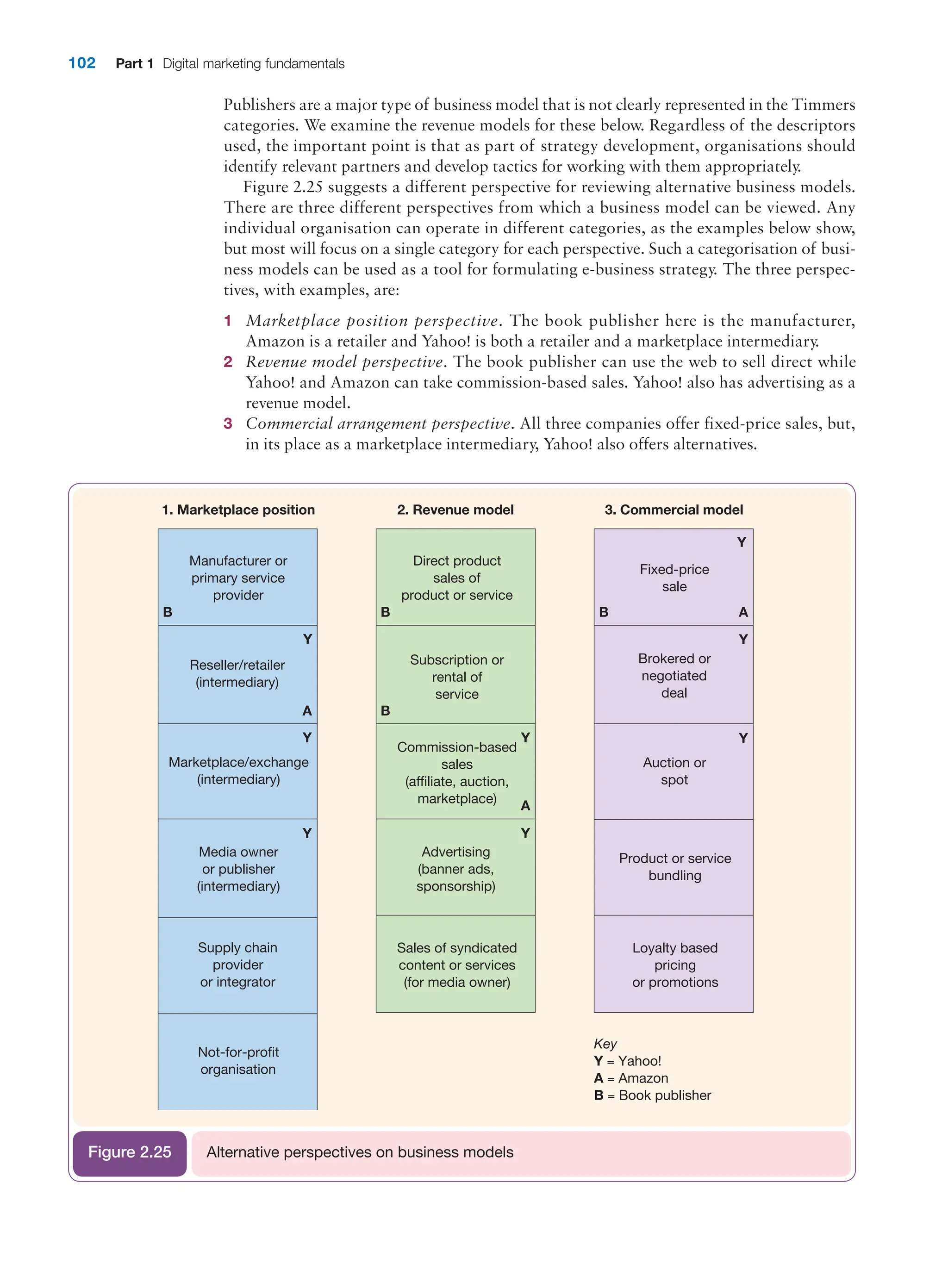 102 Part 1 Digital marketing fundamentals
Publishers are a major type of business model that is not clearly represented in the ­Timmers
categories. We examine the revenue models for these below. Regardless of the descriptors
used, the important point is that as part of strategy development, organisations should
identify relevant partners and develop tactics for working with them appropriately.
Figure 2.25 suggests a different perspective for reviewing alternative business models.
There are three different perspectives from which a business model can be viewed. Any
individual organisation can operate in different categories, as the examples below show,
but most will focus on a single category for each perspective. Such a categorisation of busi-
ness models can be used as a tool for formulating e-business strategy. The three perspec-
tives, with examples, are:
1 Marketplace position perspective. The book publisher here is the manufacturer,
­
Amazon is a retailer and Yahoo! is both a retailer and a marketplace intermediary.
2 Revenue model perspective. The book publisher can use the web to sell direct while
Yahoo! and Amazon can take commission-based sales. Yahoo! also has advertising as a
revenue model.
3 Commercial arrangement perspective. All three companies offer fixed-price sales, but,
in its place as a marketplace intermediary, Yahoo! also offers alternatives.
1. Marketplace position
Manufacturer or
primary service
provider
Reseller/retailer
(intermediary)
Marketplace/exchange
(intermediary)
Media owner
or publisher
(intermediary)
2. Revenue model
Direct product
sales of
product or service
B
B
B
A
Y
Y
A
Y
Y
Subscription or
rental of
service
Commission-based
sales
(affiliate, auction,
marketplace)
Advertising
(banner ads,
sponsorship)
3. Commercial model
Fixed-price
sale
Brokered or
negotiated
deal
Auction or
spot
Key
Y Yahoo!
A Amazon
B Book publisher
B A
Y
Y
Y
Not-for-profit
organisation
Sales of syndicated
content or services
(for media owner)
Product or service
bundling
Loyalty based
pricing
or promotions
Supply chain
provider
or integrator
Y
Alternative perspectives on business models
Figure 2.25
 