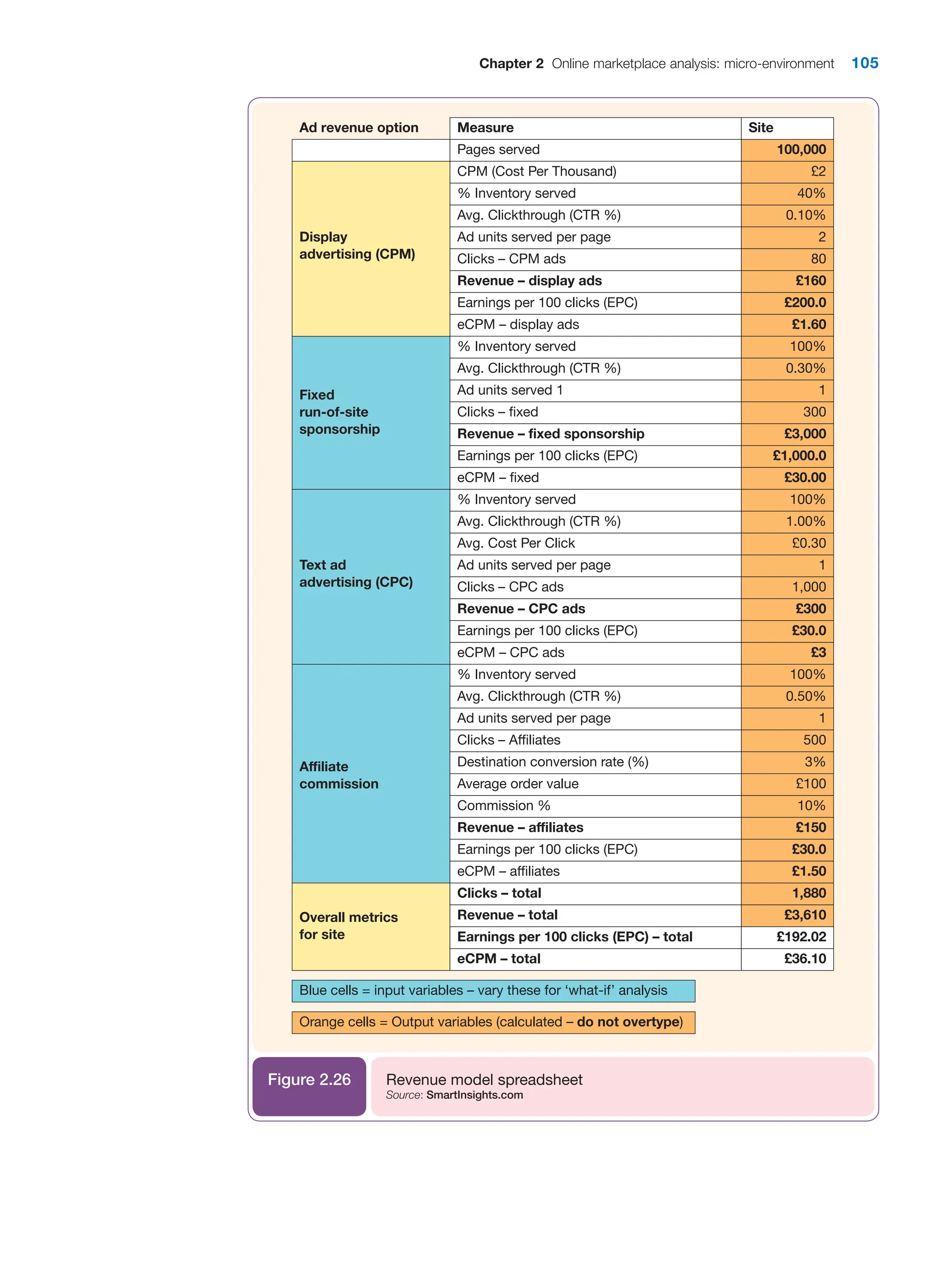 Chapter 2 Online marketplace analysis: micro-environment 105
100,000
Site
£2
40%
0.10%
2
80
£160
£200.0
£1.60
100%
0.30%
1
300
£3,000
£1,000.0
£30.00
100%
1.00%
£0.30
1
1,000
£300
£30.0
£3
100%
0.50%
1
500
3%
£100
10%
£150
£30.0
£1.50
1,880
£3,610
£192.02
£36.10
Pages served
Measure
Ad revenue option
CPM (Cost Per Thousand)
% Inventory served
Avg. Clickthrough (CTR %)
Ad units served per page
Clicks – CPM ads
Revenue – display ads
Earnings per 100 clicks (EPC)
eCPM – display ads
% Inventory served
Fixed
run-of-site
sponsorship
Text ad
advertising (CPC)
Affiliate
commission
Display
advertising (CPM)
Overall metrics
for site
Avg. Clickthrough (CTR %)
Ad units served 1
Clicks – fixed
Revenue – fixed sponsorship
Earnings per 100 clicks (EPC)
eCPM – fixed
% Inventory served
Avg. Clickthrough (CTR %)
Avg. Cost Per Click
Ad units served per page
Clicks – CPC ads
Revenue – CPC ads
Earnings per 100 clicks (EPC)
eCPM – CPC ads
% Inventory served
Avg. Clickthrough (CTR %)
Ad units served per page
Clicks – Affiliates
Destination conversion rate (%)
Blue cells = input variables – vary these for ‘what-if’ analysis
Orange cells = Output variables (calculated – do not overtype)
Average order value
Commission %
Revenue – affiliates
Earnings per 100 clicks (EPC)
eCPM – affiliates
Clicks – total
Revenue – total
Earnings per 100 clicks (EPC) – total
eCPM – total
Revenue model spreadsheet
Source: SmartInsights.com
Figure 2.26
 