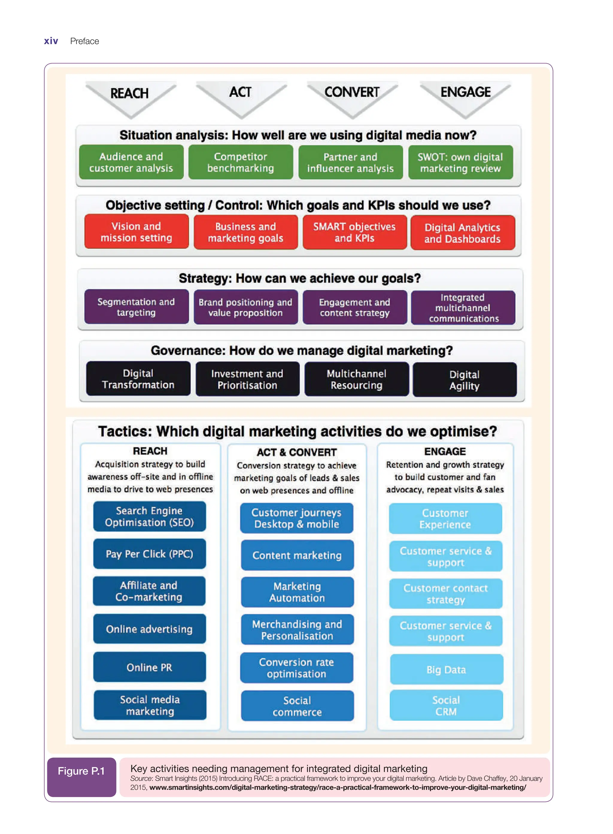 Key activities needing management for integrated digital marketing
Source: Smart Insights (2015) Introducing RACE: a practical framework to improve your digital marketing. Article by Dave Chaffey, 20 January
2015, www.smartinsights.com/digital-marketing-strategy/race-a-practical-framework-to-improve-your-digital-marketing/
Figure P.1
xiv Preface
 