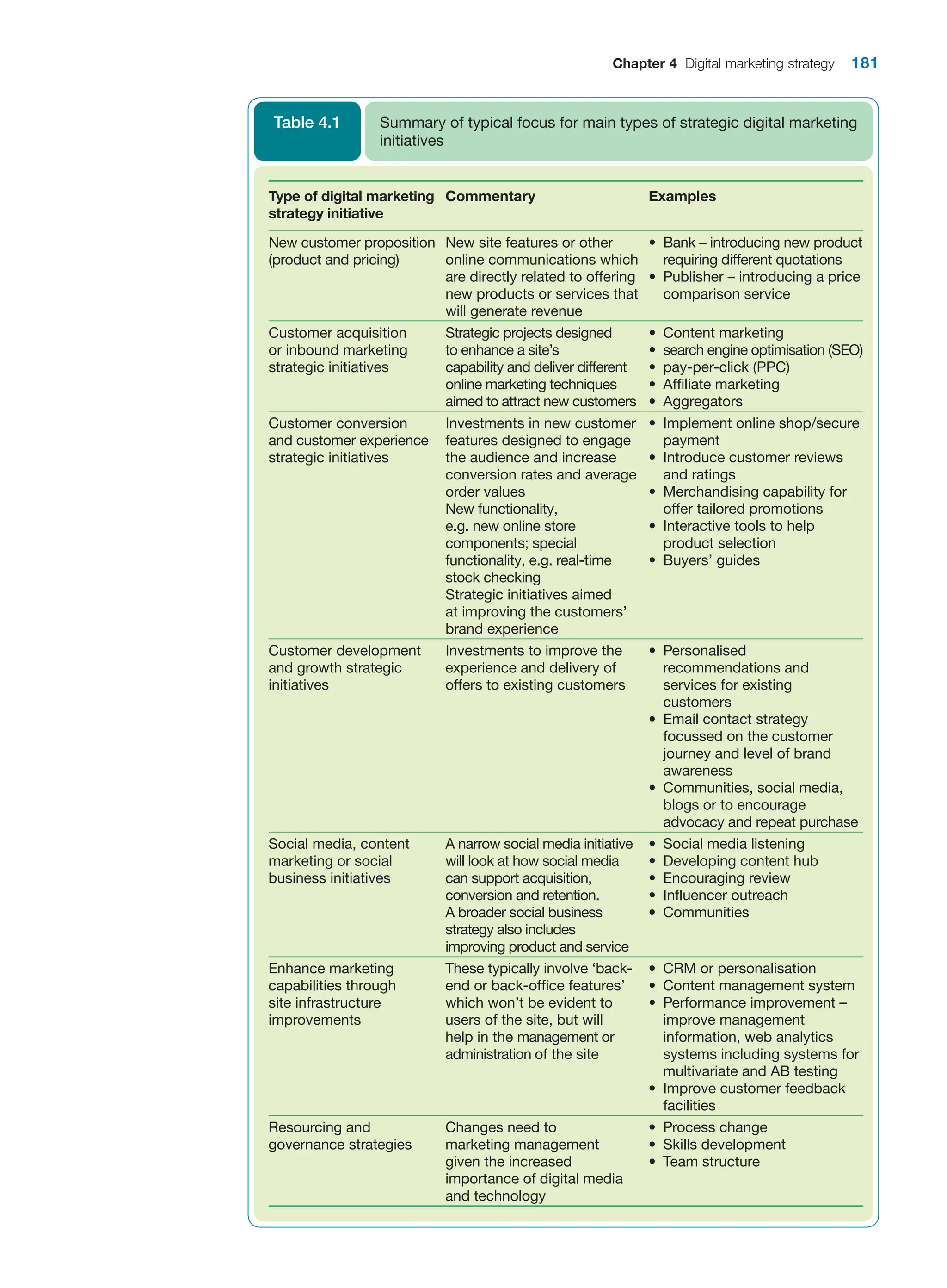 Chapter 4 Digital marketing strategy 181
Type of digital marketing
strategy initiative
Commentary Examples
New customer proposition
(product and pricing)
New site features or other
online communications which
are directly related to offering
new products or services that
will generate revenue
• Bank – introducing new product
requiring different quotations
• Publisher – introducing a price
comparison service
Customer acquisition
or inbound marketing
strategic initiatives
Strategic projects designed
to enhance a site’s
capability and deliver different
online marketing techniques
aimed to attract new customers
• Content marketing
• search engine optimisation (SEO)
• pay-per-click (PPC)
• Affiliate marketing
• Aggregators
Customer conversion
and customer experience
strategic initiatives
Investments in new customer
features designed to engage
the audience and increase
conversion rates and average
order values
New functionality,
e.g. new online store
components; special
functionality, e.g. real-time
stock checking
Strategic initiatives aimed
at improving the customers’
brand experience
• Implement online shop/secure
payment
• Introduce customer reviews
and ratings
• Merchandising capability for
offer tailored promotions
• Interactive tools to help
product selection
• Buyers’ guides
Customer development
and growth strategic
initiatives
Investments to improve the
experience and delivery of
offers to existing customers
• Personalised
recommendations and
services for existing
customers
• Email contact strategy
focussed on the customer
journey and level of brand
awareness
• Communities, social media,
blogs or to encourage
advocacy and repeat purchase
Social media, content
marketing or social
business initiatives
A narrow social media initiative
will look at how social media
can support acquisition,
conversion and retention.
A broader social business
strategy also includes
improving product and service
• Social media listening
• Developing content hub
• Encouraging review
• Influencer outreach
• Communities
Enhance marketing
capabilities through
site infrastructure
improvements
These typically involve ‘back-
end or back-office features’
which won’t be evident to
users of the site, but will
help in the management or
administration of the site
• CRM or personalisation
• Content management system
• Performance improvement –
improve management
information, web analytics
systems including systems for
multivariate and AB testing
• Improve customer feedback
facilities
Resourcing and
governance strategies
Changes need to
marketing management
given the increased
importance of digital media
and technology
• Process change
• Skills development
• Team structure
Summary of typical focus for main types of strategic digital marketing
initiatives
Table 4.1
 