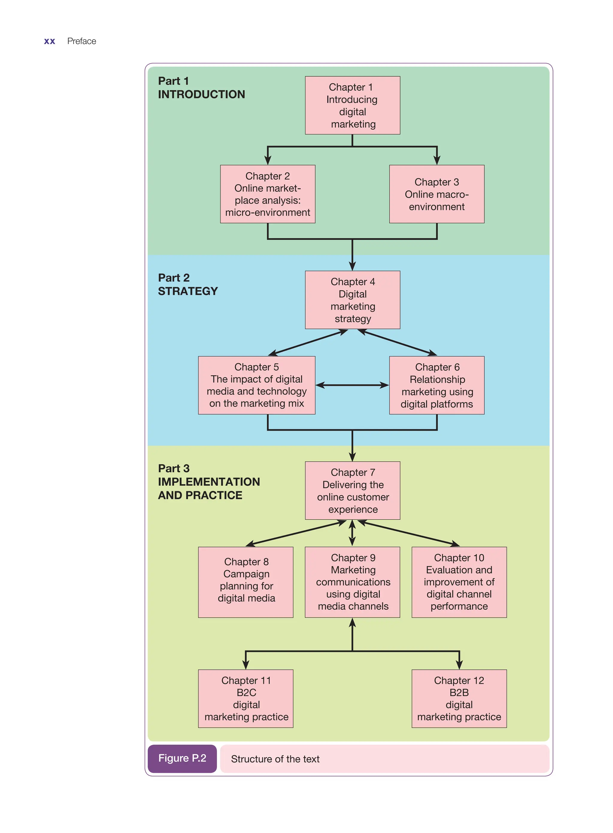 Part 1
INTRODUCTION
Part 2
STRATEGY
Part 3
IMPLEMENTATION
AND PRACTICE
Chapter 1
Introducing
digital
marketing
Chapter 3
Online macro-
environment
Chapter 2
Online market-
place analysis:
micro-environment
Chapter 4
Digital
marketing
strategy
Chapter 6
Relationship
marketing using
digital platforms
Chapter 5
The impact of digital
media and technology
on the marketing mix
Chapter 7
Delivering the
online customer
experience
Chapter 10
Evaluation and
improvement of
digital channel
performance
Chapter 8
Campaign
planning for
digital media
Chapter 9
Marketing
communications
using digital
media channels
Chapter 12
B2B
digital
marketing practice
Chapter 11
B2C
digital
marketing practice
Structure of the text
Figure P.2
xx Preface
 