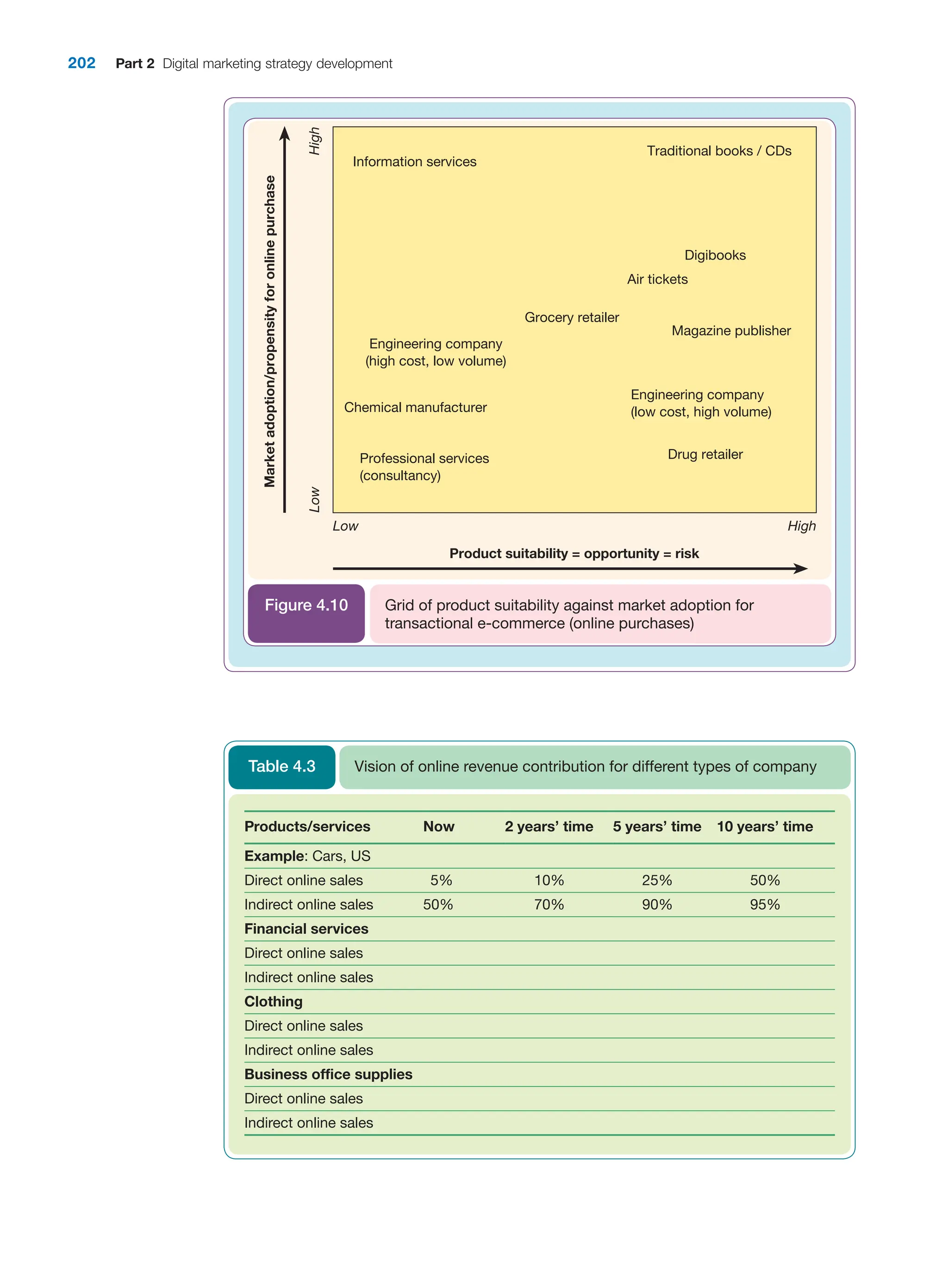 202 Part 2 Digital marketing strategy development
Market
adoption/propensity
for
online
purchase
Information services
Chemical manufacturer
Professional services
(consultancy)
Engineering company
(high cost, low volume)
Traditional books / CDs
Digibooks
Air tickets
Grocery retailer
Magazine publisher
Engineering company
(low cost, high volume)
Drug retailer
Low
Low
High
High
Product suitability = opportunity = risk
Grid of product suitability against market adoption for
transactional e-commerce (online purchases)
Figure 4.10
Products/services Now 2 years’ time 5 years’ time 10 years’ time
Example: Cars, US
Direct online sales 5% 10% 25% 50%
Indirect online sales 50% 70% 90% 95%
Financial services
Direct online sales
Indirect online sales
Clothing
Direct online sales
Indirect online sales
Business office supplies
Direct online sales
Indirect online sales
Vision of online revenue contribution for different types of company
Table 4.3
 