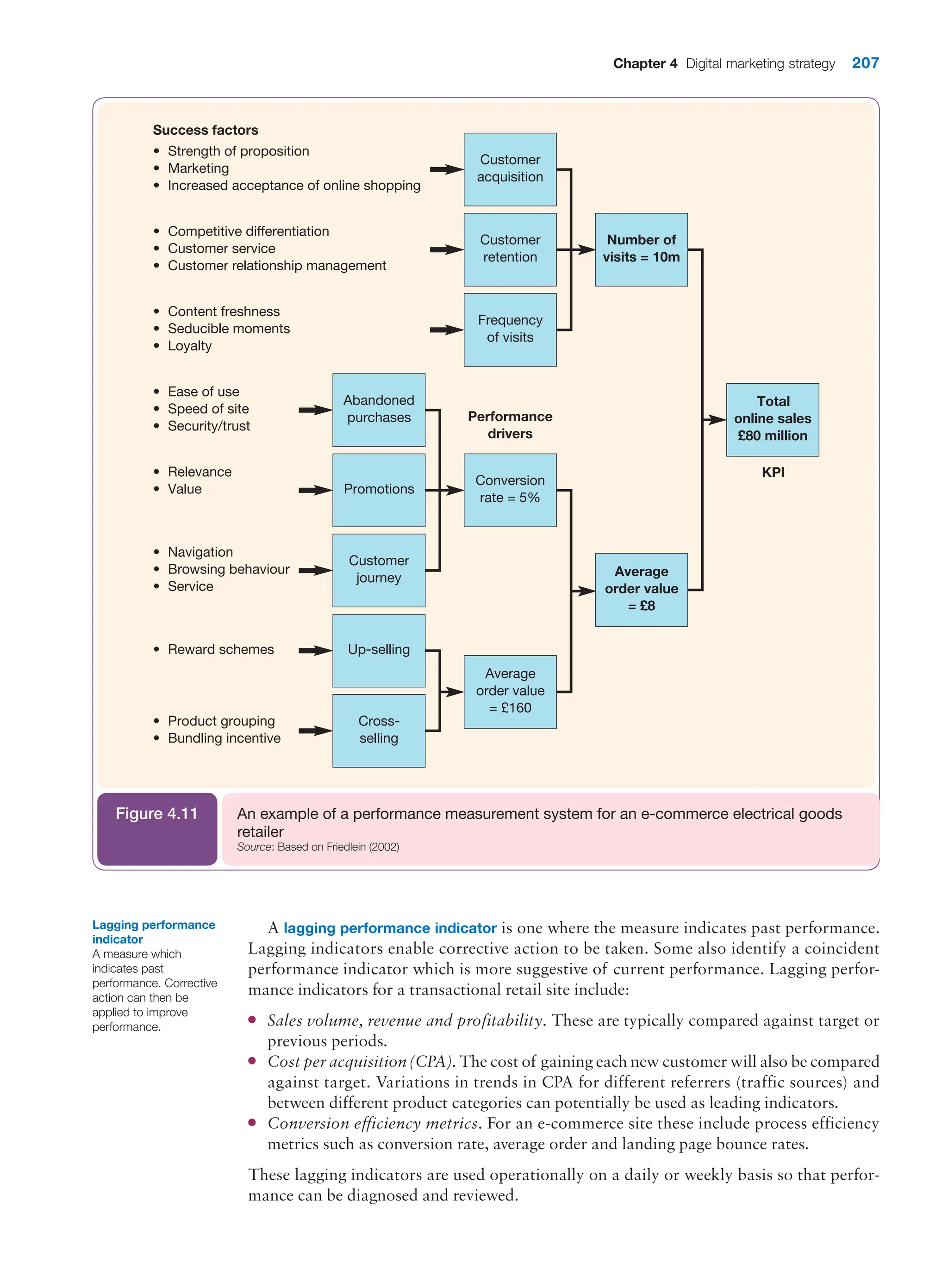 Chapter 4 Digital marketing strategy 207
• Strength of proposition
• Marketing
• Increased acceptance of online shopping
Customer
acquisition
• Competitive differentiation
• Customer service
• Customer relationship management
• Content freshness
• Seducible moments
• Loyalty
Frequency
of visits
• Ease of use
• Speed of site
• Security/trust
Abandoned
purchases
• Relevance
• Value Promotions
• Navigation
• Browsing behaviour
• Service
Customer
journey
• Reward schemes Up-selling
• Product grouping
• Bundling incentive
Cross-
selling
Conversion
rate = 5%
Average
order value
= £160
Average
order value
= £8
Number of
visits = 10m
Total
online sales
£80 million
Performance
drivers
KPI
Customer
retention
Success factors
An example of a performance measurement system for an e-commerce electrical goods
retailer
Source: Based on Friedlein (2002)
Figure 4.11
A lagging performance indicator is one where the measure indicates past performance.
Lagging indicators enable corrective action to be taken. Some also identify a coincident
performance indicator which is more suggestive of current performance. Lagging perfor-
mance indicators for a transactional retail site include:
●
● Sales volume, revenue and profitability. These are typically compared against target or
previous periods.
●
● Cost per acquisition (CPA). The cost of gaining each new customer will also be compared
against target. Variations in trends in CPA for different referrers (traffic sources) and
between different product categories can potentially be used as leading indicators.
●
● Conversion efficiency metrics. For an e-commerce site these include process efficiency
metrics such as conversion rate, average order and landing page bounce rates.
These lagging indicators are used operationally on a daily or weekly basis so that perfor-
mance can be diagnosed and reviewed.
Lagging performance
indicator
A measure which
indicates past
performance. Corrective
action can then be
applied to improve
performance.
 