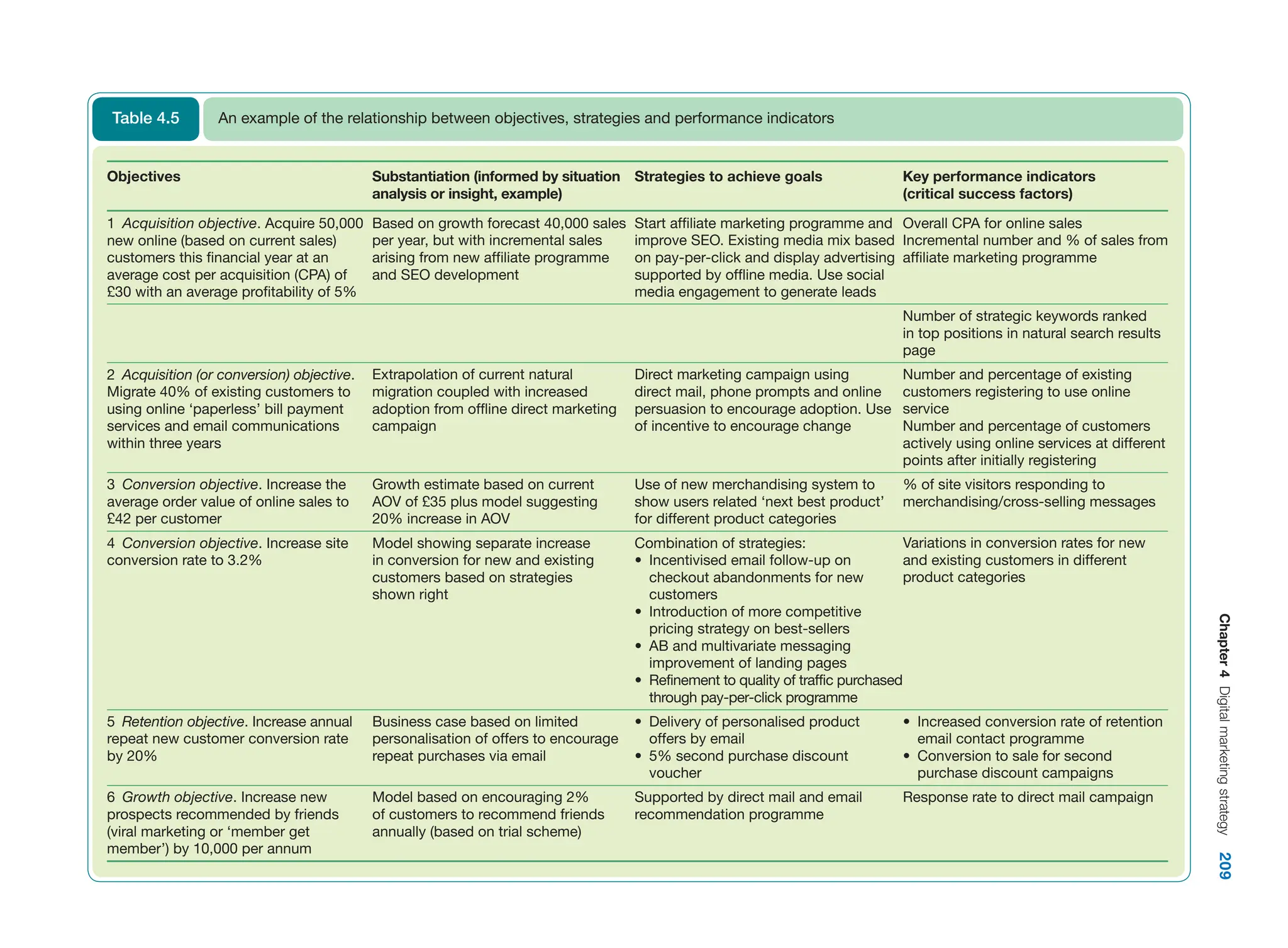 Chapter
4
Digital
marketing
strategy
209
Objectives Substantiation (informed by situation
analysis or insight, example)
Strategies to achieve goals Key performance indicators
(critical success factors)
1 Acquisition objective. Acquire 50,000
new online (based on current sales)
customers this financial year at an
average cost per acquisition (CPA) of
£30 with an average profitability of 5%
Based on growth forecast 40,000 sales
per year, but with incremental sales
arising from new affiliate programme
and SEO development
Start affiliate marketing programme and
improve SEO. Existing media mix based
on pay-per-click and display advertising
supported by offline media. Use social
media engagement to generate leads
Overall CPA for online sales
Incremental number and % of sales from
affiliate marketing programme
Number of strategic keywords ranked
in top positions in natural search results
page
2 Acquisition (or conversion) objective.
Migrate 40% of existing customers to
using online ‘paperless’ bill payment
services and email communications
within three years
Extrapolation of current natural
migration coupled with increased
adoption from offline direct marketing
campaign
Direct marketing campaign using
direct mail, phone prompts and online
persuasion to encourage adoption. Use
of incentive to encourage change
Number and percentage of existing
customers registering to use online
service
Number and percentage of customers
actively using online services at different
points after initially registering
3 Conversion objective. Increase the
average order value of online sales to
£42 per customer
Growth estimate based on current
AOV of £35 plus model suggesting
20% increase in AOV
Use of new merchandising system to
show users related ‘next best product’
for different product categories
% of site visitors responding to
merchandising/cross-selling messages
4 Conversion objective. Increase site
conversion rate to 3.2%
Model showing separate increase
in conversion for new and existing
customers based on strategies
shown right
Combination of strategies:
• Incentivised email follow-up on
checkout abandonments for new
customers
• Introduction of more competitive
pricing strategy on best-sellers
• AB and multivariate messaging
improvement of landing pages
• Refinement to quality of traffic purchased
through pay-per-click programme
Variations in conversion rates for new
and existing customers in different
product categories
5 Retention objective. Increase annual
repeat new customer conversion rate
by 20%
Business case based on limited
personalisation of offers to encourage
repeat purchases via email
• Delivery of personalised product
offers by email
• 5% second purchase discount
voucher
• Increased conversion rate of retention
email contact programme
• Conversion to sale for second
purchase discount campaigns
6 Growth objective. Increase new
prospects recommended by friends
(viral marketing or ‘member get
member’) by 10,000 per annum
Model based on encouraging 2%
of customers to recommend friends
annually (based on trial scheme)
Supported by direct mail and email
recommendation programme
Response rate to direct mail campaign
An example of the relationship between objectives, strategies and performance indicators
Table 4.5
 