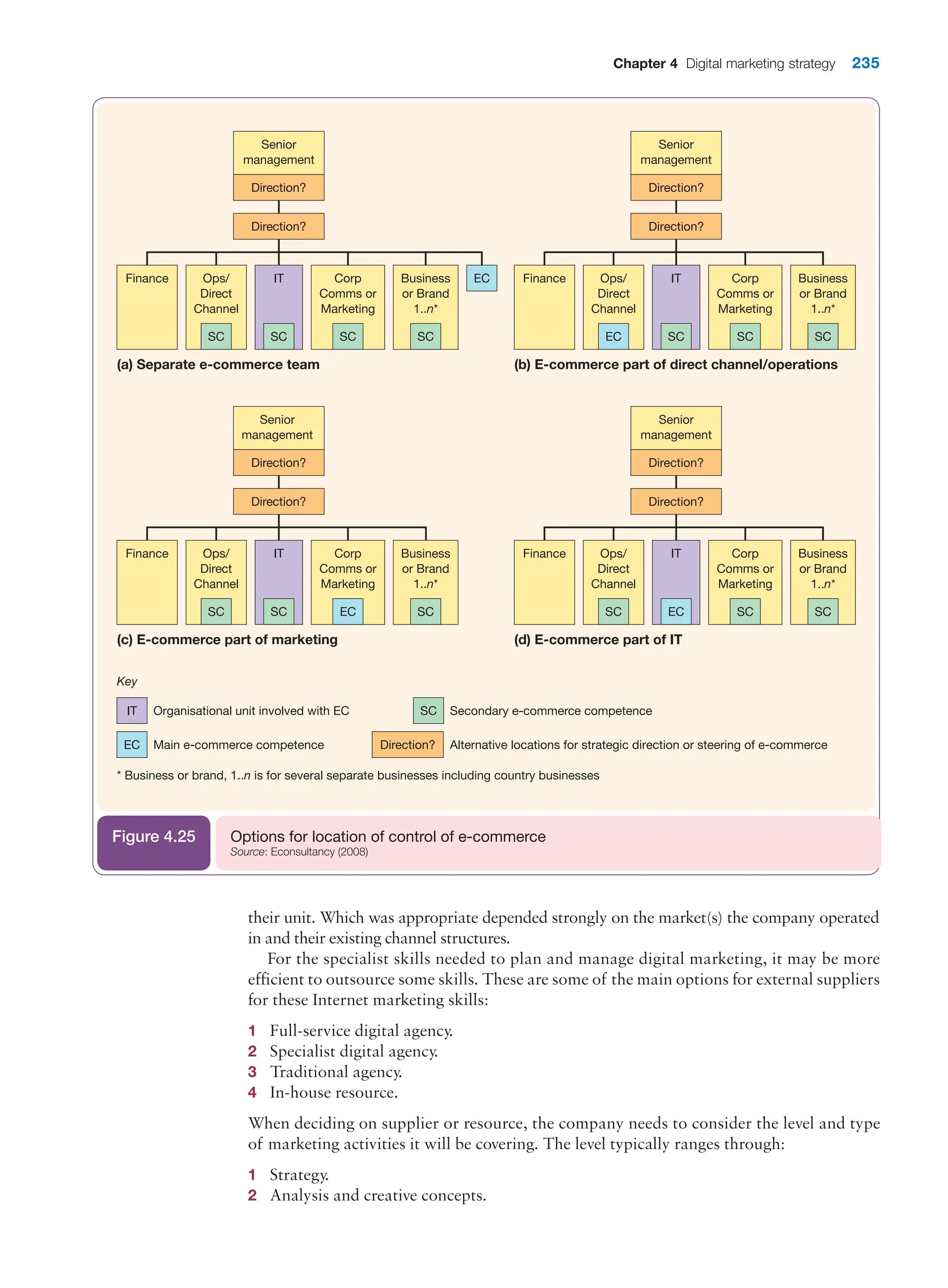 Chapter 4 Digital marketing strategy 235
Senior
management
IT
Direction?
Direction?
SC
Corp
Comms or
Marketing
SC
EC
Business
or Brand
1..n*
SC
Finance
(a) Separate e-commerce team
Ops/
Direct
Channel
SC
Senior
management
IT
Direction?
Direction?
SC
Corp
Comms or
Marketing
SC
Business
or Brand
1..n*
SC
Finance
(b) E-commerce part of direct channel/operations
Ops/
Direct
Channel
EC
Key
IT
Direction?
Direction?
Direction?
SC
Corp
Comms or
Marketing
EC
Business
or Brand
1..n*
SC
Finance
(c) E-commerce part of marketing
Ops/
Direct
Channel
SC
IT Organisational unit involved with EC
EC Main e-commerce competence
* Business or brand, 1..n is for several separate businesses including country businesses
SC Secondary e-commerce competence
Alternative locations for strategic direction or steering of e-commerce
Senior
management
Senior
management
IT
Direction?
Direction?
EC
Corp
Comms or
Marketing
SC
Business
or Brand
1..n*
SC
Finance
(d) E-commerce part of IT
Ops/
Direct
Channel
SC
Options for location of control of e-commerce
Source: Econsultancy (2008)
Figure 4.25
their unit. Which was appropriate depended strongly on the market(s) the company operated
in and their existing channel structures.
For the specialist skills needed to plan and manage digital marketing, it may be more
efficient to outsource some skills. These are some of the main options for external suppliers
for these Internet marketing skills:
1 Full-service digital agency.
2 Specialist digital agency.
3 Traditional agency.
4 In-house resource.
When deciding on supplier or resource, the company needs to consider the level and type
of marketing activities it will be covering. The level typically ranges through:
1 Strategy.
2 Analysis and creative concepts.
 