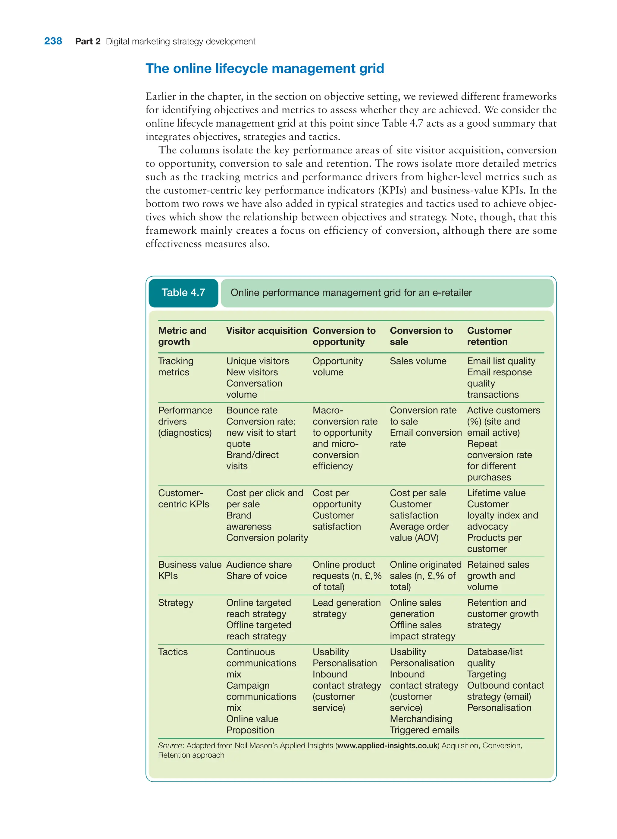 238 Part 2 Digital marketing strategy development
The online lifecycle management grid
Earlier in the chapter, in the section on objective setting, we reviewed different frameworks
for identifying objectives and metrics to assess whether they are achieved. We consider the
online lifecycle management grid at this point since Table 4.7 acts as a good summary that
integrates objectives, strategies and tactics.
The columns isolate the key performance areas of site visitor acquisition, conversion
to opportunity, conversion to sale and retention. The rows isolate more detailed metrics
such as the tracking metrics and performance drivers from higher-level metrics such as
the customer-centric key performance indicators (KPIs) and business-value KPIs. In the
bottom two rows we have also added in typical strategies and tactics used to achieve objec-
tives which show the relationship between objectives and strategy. Note, though, that this
framework mainly creates a focus on efficiency of conversion, although there are some
effectiveness measures also.
Metric and
growth
Visitor acquisition Conversion to
opportunity
Conversion to
sale
Customer
retention
Tracking
metrics
Unique visitors
New visitors
Conversation
volume
Opportunity
volume
Sales volume Email list quality
Email response
quality
transactions
Performance
drivers
(diagnostics)
Bounce rate
Conversion rate:
new visit to start
quote
Brand/direct
visits
Macro-
conversion rate
to opportunity
and micro-
conversion
efficiency
Conversion rate
to sale
Email conversion
rate
Active customers
(%) (site and
email active)
Repeat
conversion rate
for different
purchases
Customer-
centric KPIs
Cost per click and
per sale
Brand
awareness
Conversion polarity
Cost per
opportunity
Customer
satisfaction
Cost per sale
Customer
satisfaction
Average order
value (AOV)
Lifetime value
Customer
loyalty index and
advocacy
Products per
customer
Business value
KPIs
Audience share
Share of voice
Online product
requests (n, £,%
of total)
Online originated
sales (n, £,% of
total)
Retained sales
growth and
volume
Strategy Online targeted
reach strategy
Offline targeted
reach strategy
Lead generation
strategy
Online sales
generation
Offline sales
impact strategy
Retention and
customer growth
strategy
Tactics Continuous
communications
mix
Campaign
communications
mix
Online value
Proposition
Usability
Personalisation
Inbound
contact strategy
(customer
service)
Usability
Personalisation
Inbound
contact strategy
(customer
service)
Merchandising
Triggered emails
Database/list
quality
Targeting
Outbound contact
strategy (email)
Personalisation
Source: Adapted from Neil Mason’s Applied Insights (www.applied-insights.co.uk) Acquisition, Conversion,
Retention approach
Online performance management grid for an e-retailer
Table 4.7
 