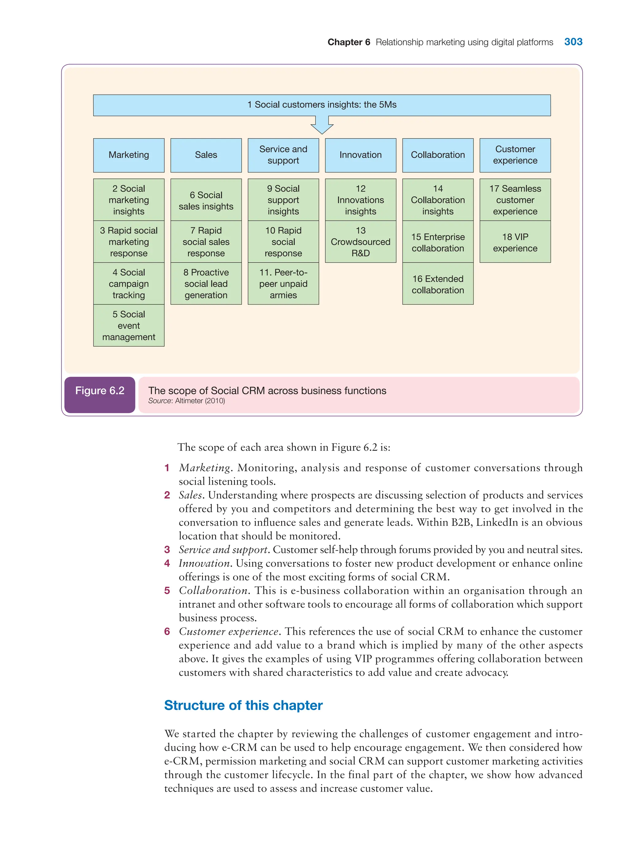 Chapter 6 Relationship marketing using digital platforms 303
2 Social
marketing
insights
Marketing
3 Rapid social
marketing
response
4 Social
campaign
tracking
5 Social
event
management
6 Social
sales insights
Sales
7 Rapid
social sales
response
8 Proactive
social lead
generation
9 Social
support
insights
Service and
support
1 Social customers insights: the 5Ms
10 Rapid
social
response
11. Peer-to-
peer unpaid
armies
12
Innovations
insights
Innovation
13
Crowdsourced
RD
14
Collaboration
insights
Collaboration
15 Enterprise
collaboration
16 Extended
collaboration
17 Seamless
customer
experience
Customer
experience
18 VIP
experience
The scope of Social CRM across business functions
Source: Altimeter (2010)
Figure 6.2
The scope of each area shown in Figure 6.2 is:
1 Marketing. Monitoring, analysis and response of customer conversations through
social listening tools.
2 Sales. Understanding where prospects are discussing selection of products and services
offered by you and competitors and determining the best way to get involved in the
conversation to influence sales and generate leads. Within B2B, LinkedIn is an obvious
location that should be monitored.
3 Service and support. Customer self-help through forums provided by you and neutral sites.
4 Innovation. Using conversations to foster new product development or enhance online
offerings is one of the most exciting forms of social CRM.
5 Collaboration. This is e-business collaboration within an organisation through an
intranet and other software tools to encourage all forms of collaboration which support
business process.
6 Customer experience. This references the use of social CRM to enhance the customer
experience and add value to a brand which is implied by many of the other aspects
above. It gives the examples of using VIP programmes offering collaboration between
customers with shared characteristics to add value and create advocacy.
Structure of this chapter
We started the chapter by reviewing the challenges of customer engagement and intro-
ducing how e-CRM can be used to help encourage engagement. We then considered how
e-CRM, permission marketing and social CRM can support customer marketing activities
through the customer lifecycle. In the final part of the chapter, we show how advanced
techniques are used to assess and increase customer value.
 