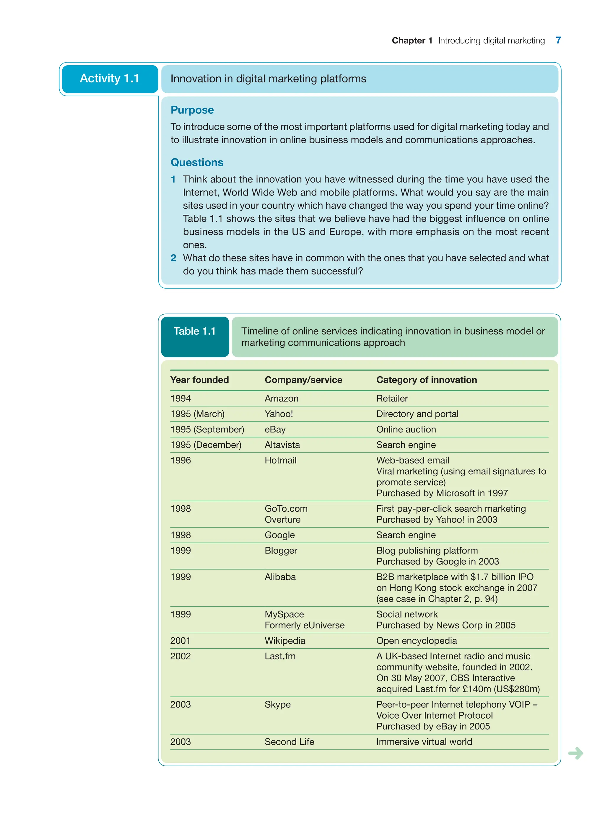 Chapter 1 Introducing digital marketing 7
Purpose
To introduce some of the most important platforms used for digital marketing today and
to illustrate innovation in online business models and communications approaches.
Questions
1 Think about the innovation you have witnessed during the time you have used the
Internet, World Wide Web and mobile platforms. What would you say are the main
sites used in your country which have changed the way you spend your time ­
online?
Table 1.1 shows the sites that we believe have had the biggest influence on online
business models in the US and Europe, with more emphasis on the most recent
ones.
2 What do these sites have in common with the ones that you have selected and what
do you think has made them successful?
Innovation in digital marketing platforms
Activity 1.1
Year founded Company/service Category of innovation
1994 Amazon Retailer
1995 (March) Yahoo! Directory and portal
1995 (September) eBay Online auction
1995 (December) Altavista Search engine
1996 Hotmail Web-based email
Viral marketing (using email signatures to
promote service)
Purchased by Microsoft in 1997
1998 GoTo.com
Overture
First pay-per-click search marketing
Purchased by Yahoo! in 2003
1998 Google Search engine
1999 Blogger Blog publishing platform
Purchased by Google in 2003
1999 Alibaba B2B marketplace with $1.7 billion IPO
on Hong Kong stock exchange in 2007
(see case in Chapter 2, p. 94)
1999 MySpace
Formerly eUniverse
Social network
Purchased by News Corp in 2005
2001 Wikipedia Open encyclopedia
2002 Last.fm A UK-based Internet radio and music
community website, founded in 2002.
On 30 May 2007, CBS Interactive
acquired Last.fm for £140m (US$280m)
2003 Skype Peer-to-peer Internet telephony VOIP –
Voice Over Internet Protocol
Purchased by eBay in 2005
2003 Second Life Immersive virtual world
Timeline of online services indicating innovation in business model or
marketing communications approach
Table 1.1
 
