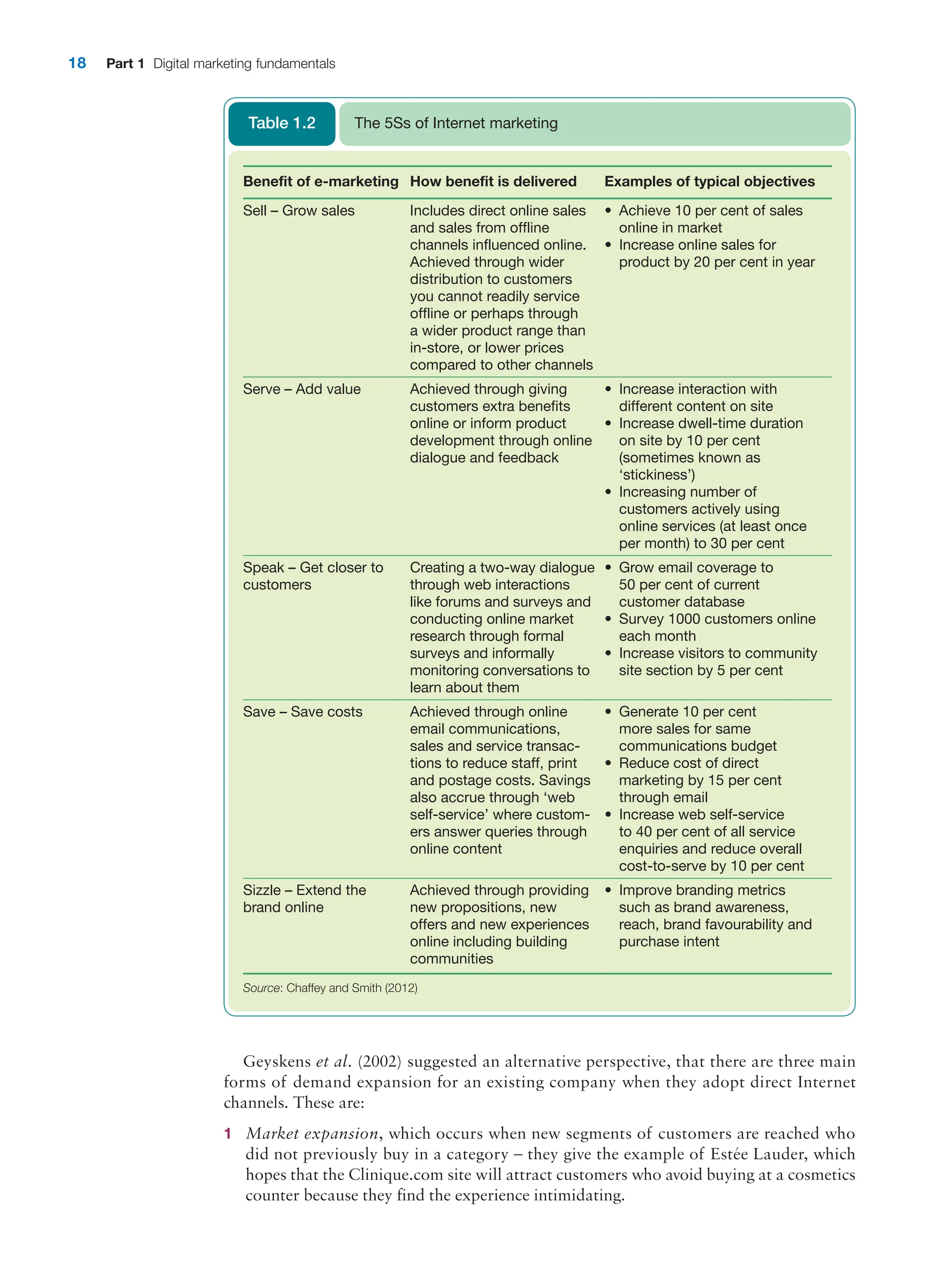 18 Part 1 Digital marketing fundamentals
Benefit of e-marketing How benefit is delivered Examples of typical objectives
Sell – Grow sales Includes direct online sales
and sales from offline
channels influenced online.
Achieved through wider
distribution to customers
you cannot readily service
offline or perhaps through
a wider product range than
in-store, or lower prices
compared to other channels
• Achieve 10 per cent of sales
online in market
• Increase online sales for
­
product by 20 per cent in year
Serve – Add value Achieved through giving
customers extra benefits
online or inform product
development through online
dialogue and feedback
• Increase interaction with
different content on site
• Increase dwell-time duration
on site by 10 per cent
(sometimes known as
‘stickiness’)
• Increasing number of
­
customers actively using
­
online services (at least once
per month) to 30 per cent
Speak – Get closer to
customers
Creating a two-way dialogue
through web interactions
like forums and surveys and
conducting online market
research through formal
surveys and informally
monitoring conversations to
learn about them
• Grow email coverage to
50 per cent of current
customer database
• Survey 1000 customers online
each month
• Increase visitors to community
site section by 5 per cent
Save – Save costs Achieved through online
email communications,
sales and service transac-
tions to reduce staff, print
and postage costs. Savings
also accrue through ‘web
self-service’ where custom-
ers answer queries through
online content
• Generate 10 per cent
more sales for same
communications budget
• Reduce cost of direct
marketing by 15 per cent
through email
• Increase web self-service
to 40 per cent of all service
­
enquiries and reduce overall
cost-to-serve by 10 per cent
Sizzle – Extend the
brand online
Achieved through providing
new propositions, new
offers and new experiences
online including building
communities
• Improve branding metrics
such as brand awareness,
reach, brand favourability and
purchase intent
Source: Chaffey and Smith (2012)
The 5Ss of Internet marketing
Table 1.2
Geyskens et al. (2002) suggested an alternative perspective, that there are three main
forms of demand expansion for an existing company when they adopt direct Internet
channels. These are:
1 Market expansion, which occurs when new segments of customers are reached who
did not previously buy in a category – they give the example of Estée Lauder, which
hopes that the Clinique.com site will attract customers who avoid buying at a cosmetics
­
counter because they find the experience intimidating.
 