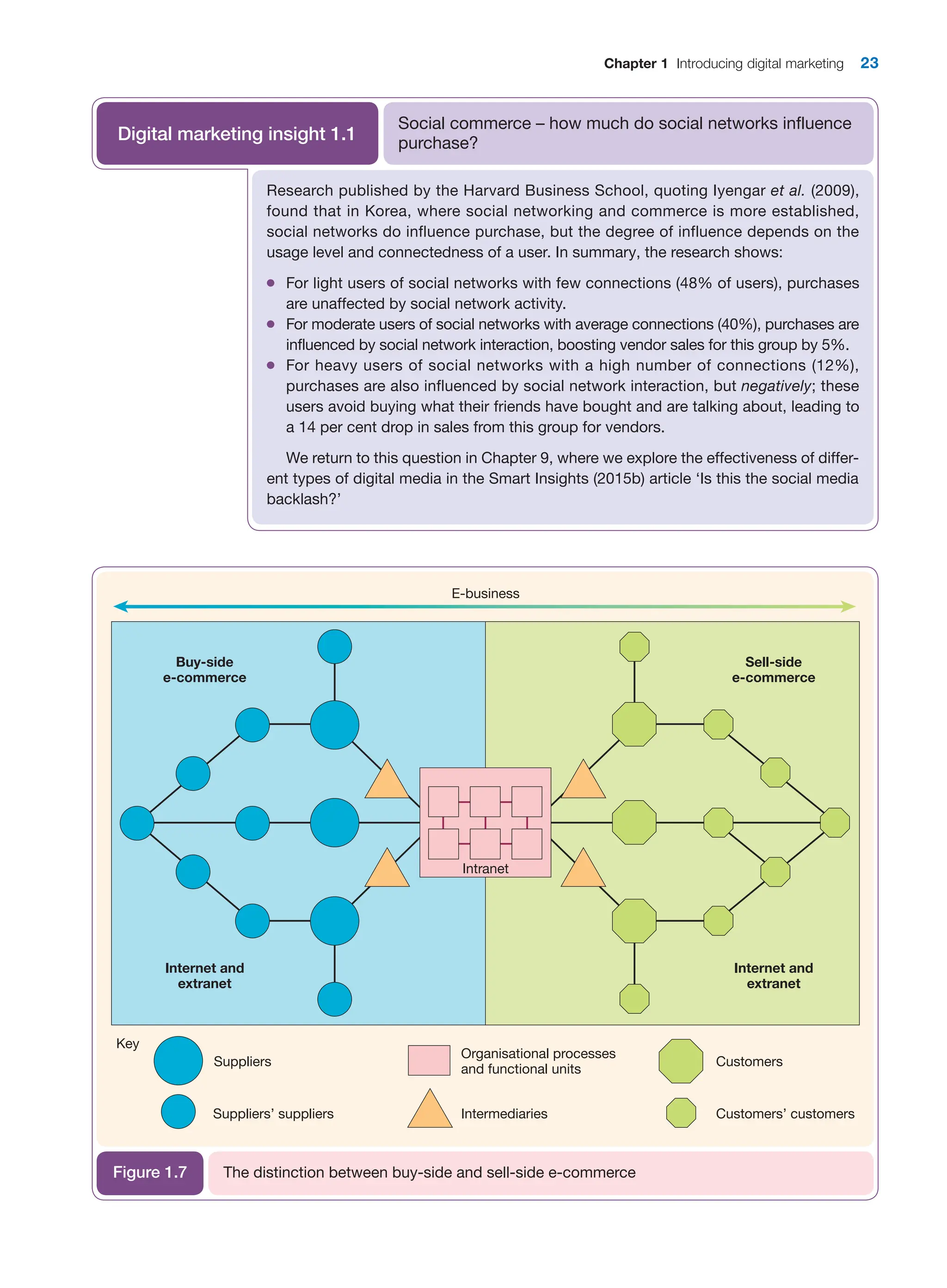 Chapter 1 Introducing digital marketing 23
Buy-side
e-commerce
Sell-side
e-commerce
Internet and
extranet
Internet and
extranet
E-business
Suppliers
Suppliers’ suppliers
Organisational processes
and functional units
Intermediaries
Customers
Customers’ customers
Key
Intranet
The distinction between buy-side and sell-side e-commerce
Figure 1.7
Research published by the Harvard Business School, quoting Iyengar et al. (2009),
found that in Korea, where social networking and commerce is more established,
­
social networks do influence purchase, but the degree of influence depends on the
­
usage level and connectedness of a user. In summary, the research shows:
●
● For light users of social networks with few connections (48% of users), purchases
are unaffected by social network activity.
●
● For moderate users of social networks with average connections (40%), purchases are
influenced by social network interaction, boosting vendor sales for this group by 5%.
●
● For heavy users of social networks with a high number of connections (12%),
­
purchases are also influenced by social network interaction, but negatively; these
users avoid buying what their friends have bought and are talking about, leading to
a 14 per cent drop in sales from this group for vendors.
We return to this question in Chapter 9, where we explore the effectiveness of differ-
ent types of digital media in the Smart Insights (2015b) article ‘Is this the social media
backlash?’
Social commerce – how much do social networks influence
purchase?
Digital marketing insight 1.1
 
