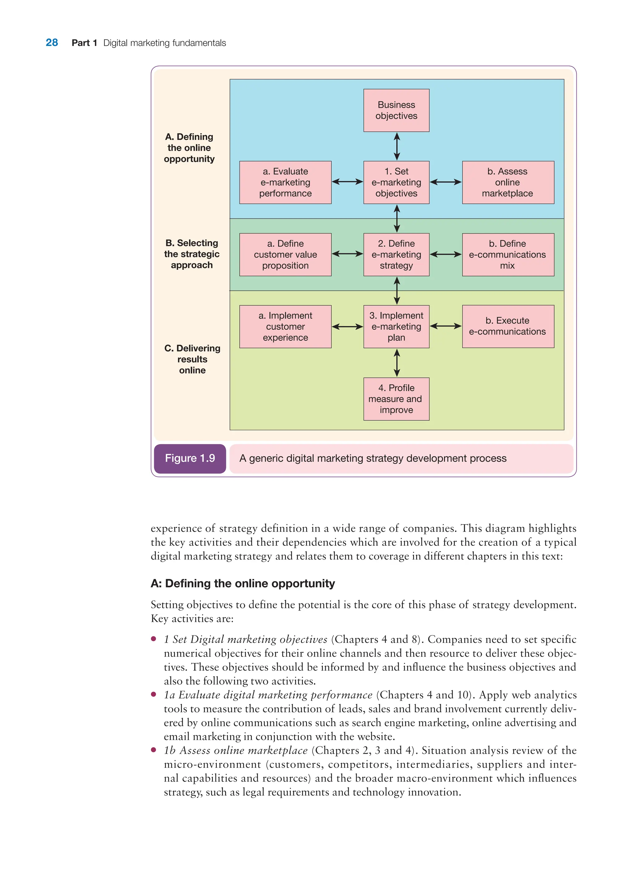 28 Part 1 Digital marketing fundamentals
experience of strategy definition in a wide range of companies. This diagram highlights
the key activities and their dependencies which are involved for the creation of a typical
digital marketing strategy and relates them to coverage in different chapters in this text:
A: Defining the online opportunity
Setting objectives to define the potential is the core of this phase of strategy development.
Key activities are:
●
● 1 Set Digital marketing objectives (Chapters 4 and 8). Companies need to set specific
numerical objectives for their online channels and then resource to deliver these objec-
tives. These objectives should be informed by and influence the business objectives and
also the following two activities.
●
● 1a Evaluate digital marketing performance (Chapters 4 and 10). Apply web analytics
tools to measure the contribution of leads, sales and brand involvement currently deliv-
ered by online communications such as search engine marketing, online advertising and
email marketing in conjunction with the website.
●
● 1b Assess online marketplace (Chapters 2, 3 and 4). Situation analysis review of the
micro-environment (customers, competitors, intermediaries, suppliers and inter-
nal ­
capabilities and resources) and the broader macro-environment which influences
­
strategy, such as legal requirements and technology innovation.
B. Selecting
the strategic
approach
C. Delivering
results
online
Business
objectives
1. Set
e-marketing
objectives
a. Evaluate
e-marketing
performance
a. Define
customer value
proposition
a. Implement
customer
experience
b. Assess
online
marketplace
2. Define
e-marketing
strategy
3. Implement
e-marketing
plan
4. Profile
measure and
improve
b. Define
e-communications
mix
b. Execute
e-communications
A. Defining
the online
opportunity
A generic digital marketing strategy development process
Figure 1.9
 