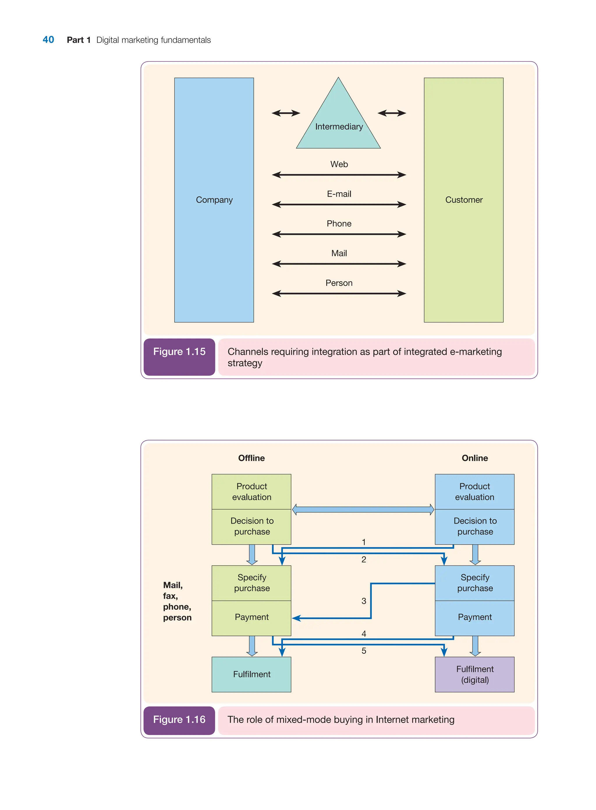 40 Part 1 Digital marketing fundamentals
Intermediary
E-mail
Phone
Mail
Person
Web
Customer
Company
Channels requiring integration as part of integrated e-marketing
strategy
Figure 1.15
Product
evaluation
Decision to
purchase
Online
Offline
Mail,
fax,
phone,
person
Fulfilment
Specify
purchase
Payment
Product
evaluation
Decision to
purchase
Fulfilment
(digital)
Specify
purchase
Payment
1
2
5
3
4
The role of mixed-mode buying in Internet marketing
Figure 1.16
 