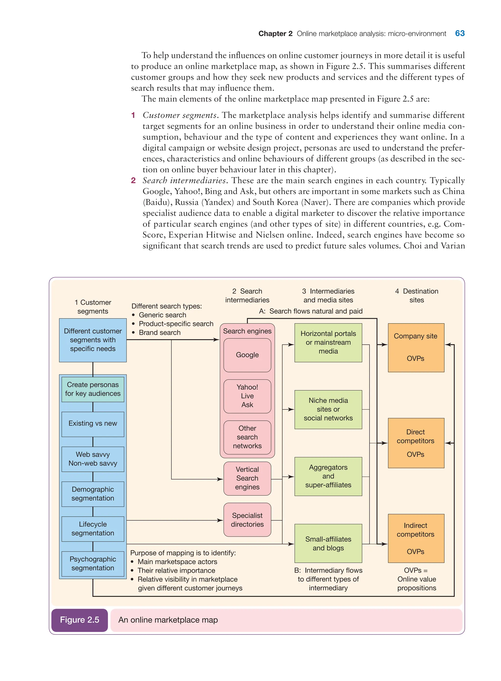 Chapter 2 Online marketplace analysis: micro-environment 63
To help understand the influences on online customer journeys in more detail it is useful
to produce an online marketplace map, as shown in Figure 2.5. This summarises different
customer groups and how they seek new products and services and the different types of
search results that may influence them.
The main elements of the online marketplace map presented in Figure 2.5 are:
1 Customer segments. The marketplace analysis helps identify and summarise different
target segments for an online business in order to understand their online media con-
sumption, behaviour and the type of content and experiences they want online. In a
digital campaign or website design project, personas are used to understand the prefer-
ences, characteristics and online behaviours of different groups (as described in the sec-
tion on online buyer behaviour later in this chapter).
2 Search intermediaries. These are the main search engines in each country. Typically
Google, Yahoo!, Bing and Ask, but others are important in some markets such as China
(Baidu), Russia (Yandex) and South Korea (Naver). There are companies which provide
specialist audience data to enable a digital marketer to discover the relative importance
of particular search engines (and other types of site) in different countries, e.g. Com-
Score, Experian Hitwise and Nielsen online. Indeed, search engines have become so
significant that search trends are used to predict future sales volumes. Choi and Varian
1 Customer
segments
Different customer
segments with
specific needs
Horizontal portals
or mainstream
media
Small-affiliates
and blogs
B: Intermediary flows
to different types of
intermediary
OVPs =
Online value
propositions
Aggregators
and
super-affiliates
Niche media
sites or
social networks
Company site
OVPs
Search engines
2 Search
intermediaries
3 Intermediaries
and media sites
4 Destination
sites
A: Search flows natural and paid
Google
Yahoo!
Live
Ask
Other
search
networks
Vertical
Search
engines
Specialist
directories
Different search types:
• Generic search
• Product-specific search
• Brand search
Purpose of mapping is to identify:
• Main marketspace actors
• Their relative importance
• Relative visibility in marketplace
given different customer journeys
Existing vs new
Web savvy
Non-web savvy
Demographic
segmentation
Lifecycle
segmentation
Psychographic
segmentation
Create personas
for key audiences
Direct
competitors
OVPs
Indirect
competitors
OVPs
An online marketplace map
Figure 2.5
 