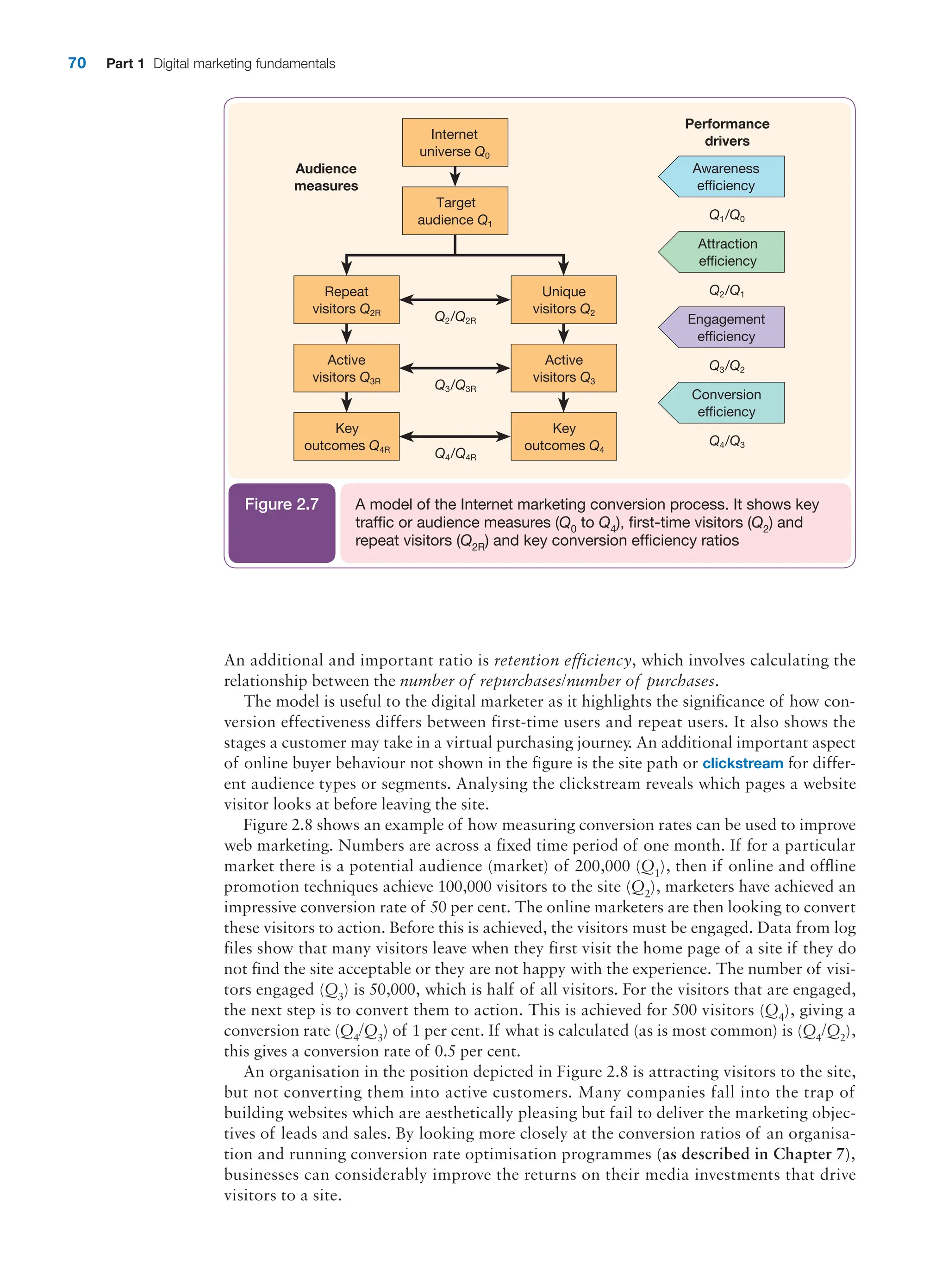 70 Part 1 Digital marketing fundamentals
Repeat
visitors Q2R
Internet
universe Q0
Unique
visitors Q2
Target
audience Q1
Active
visitors Q3R
Active
visitors Q3
Key
outcomes Q4R
Key
outcomes Q4
Awareness
efficiency
Performance
drivers
Q1/Q0
Attraction
efficiency
Q2/Q1
Engagement
efficiency
Q3/Q2
Conversion
efficiency
Q4/Q3
Q2/Q2R
Q3/Q3R
Q4/Q4R
Audience
measures
A model of the Internet marketing conversion process. It shows key
traffic or audience measures (Q0 to Q4), first-time visitors (Q2) and
repeat visitors (Q2R) and key conversion efficiency ratios
Figure 2.7
An ­
additional and important ratio is retention efficiency, which involves calculating the
relationship between the number of repurchases/number of purchases.
The model is useful to the digital marketer as it highlights the significance of how con-
version effectiveness differs between first-time users and repeat users. It also shows the
stages a customer may take in a virtual purchasing journey. An additional important aspect
of online buyer behaviour not shown in the figure is the site path or clickstream for differ-
ent audience types or segments. Analysing the clickstream reveals which pages a website
visitor looks at before leaving the site.
Figure 2.8 shows an example of how measuring conversion rates can be used to improve
web marketing. Numbers are across a fixed time period of one month. If for a particular
market there is a potential audience (market) of 200,000 (Q1), then if online and offline
promotion techniques achieve 100,000 visitors to the site (Q2), marketers have achieved an
impressive conversion rate of 50 per cent. The online marketers are then looking to convert
these visitors to action. Before this is achieved, the visitors must be engaged. Data from log
files show that many visitors leave when they first visit the home page of a site if they do
not find the site acceptable or they are not happy with the experience. The number of visi-
tors engaged (Q3) is 50,000, which is half of all visitors. For the visitors that are engaged,
the next step is to convert them to action. This is achieved for 500 visitors (Q4), giving a
conversion rate (Q4/Q3) of 1 per cent. If what is calculated (as is most common) is (Q4/Q2),
this gives a conversion rate of 0.5 per cent.
An organisation in the position depicted in Figure 2.8 is attracting visitors to the site,
but not converting them into active customers. Many companies fall into the trap of
building websites which are aesthetically pleasing but fail to deliver the marketing objec-
tives of leads and sales. By looking more closely at the conversion ratios of an organisa-
tion and running conversion rate optimisation programmes (as described in Chapter 7),
businesses can considerably improve the returns on their media investments that drive
visitors to a site.
 