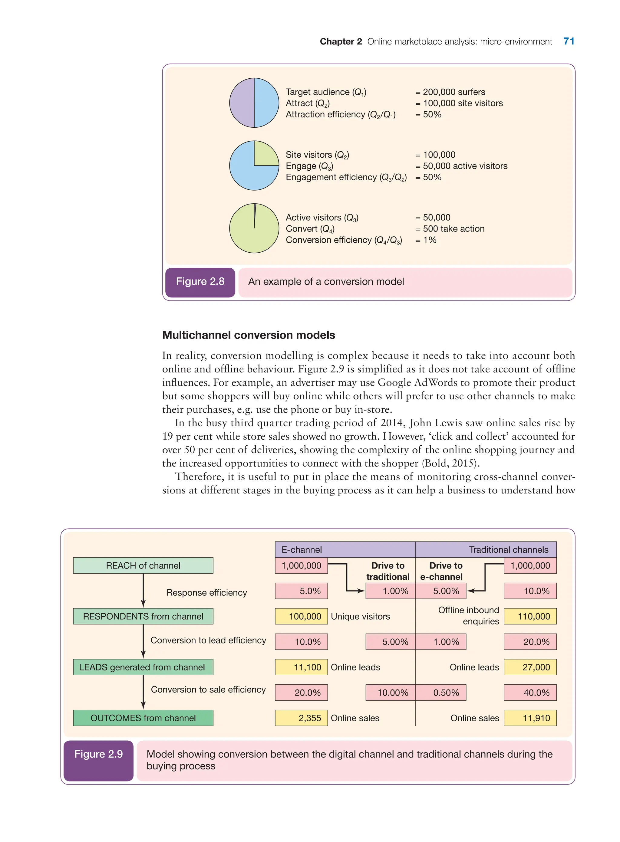 Chapter 2 Online marketplace analysis: micro-environment 71
Multichannel conversion models
In reality, conversion modelling is complex because it needs to take into account both
online and offline behaviour. Figure 2.9 is simplified as it does not take account of offline
influences. For example, an advertiser may use Google AdWords to promote their product
but some shoppers will buy online while others will prefer to use other channels to make
their purchases, e.g. use the phone or buy in-store.
In the busy third quarter trading period of 2014, John Lewis saw online sales rise by
19 per cent while store sales showed no growth. However, ‘click and collect’ accounted for
over 50 per cent of deliveries, showing the complexity of the online shopping journey and
the increased opportunities to connect with the shopper (Bold, 2015).
Therefore, it is useful to put in place the means of monitoring cross-channel conver-
sions at different stages in the buying process as it can help a business to understand how
Target audience (Q1) 200,000 surfers
Attract (Q2) 100,000 site visitors
Attraction efficiency (Q2/Q1) 50%
Site visitors (Q2) 100,000
Engage (Q3) 50,000 active visitors
Engagement efficiency (Q3/Q2) 50%
Active visitors (Q3) 50,000
Convert (Q4) 500 take action
Conversion efficiency (Q4/Q3) 1%
An example of a conversion model
Figure 2.8
REACH of channel 1,000,000
E-channel
5.0% 1.00%
Drive to
traditional
Drive to
e-channel
100,000 Unique visitors
10.0%
11,100 Online leads
20.0%
5.00%
10.00%
5.00%
1.00%
0.50%
2,355
1,000,000
Traditional channels
10.0%
110,000
20.0%
27,000
40.0%
11,910
Online sales
Offline inbound
enquiries
Online leads
Online sales
RESPONDENTS from channel
Response efficiency
Conversion to lead efficiency
Conversion to sale efficiency
LEADS generated from channel
OUTCOMES from channel
Model showing conversion between the digital channel and traditional channels during the
buying process
Figure 2.9
 